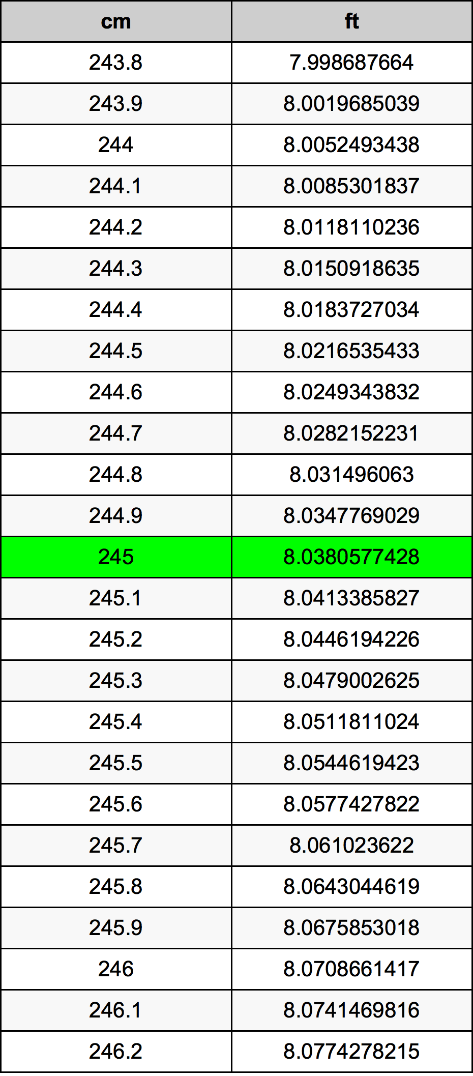 245 Centimetro tabella di conversione