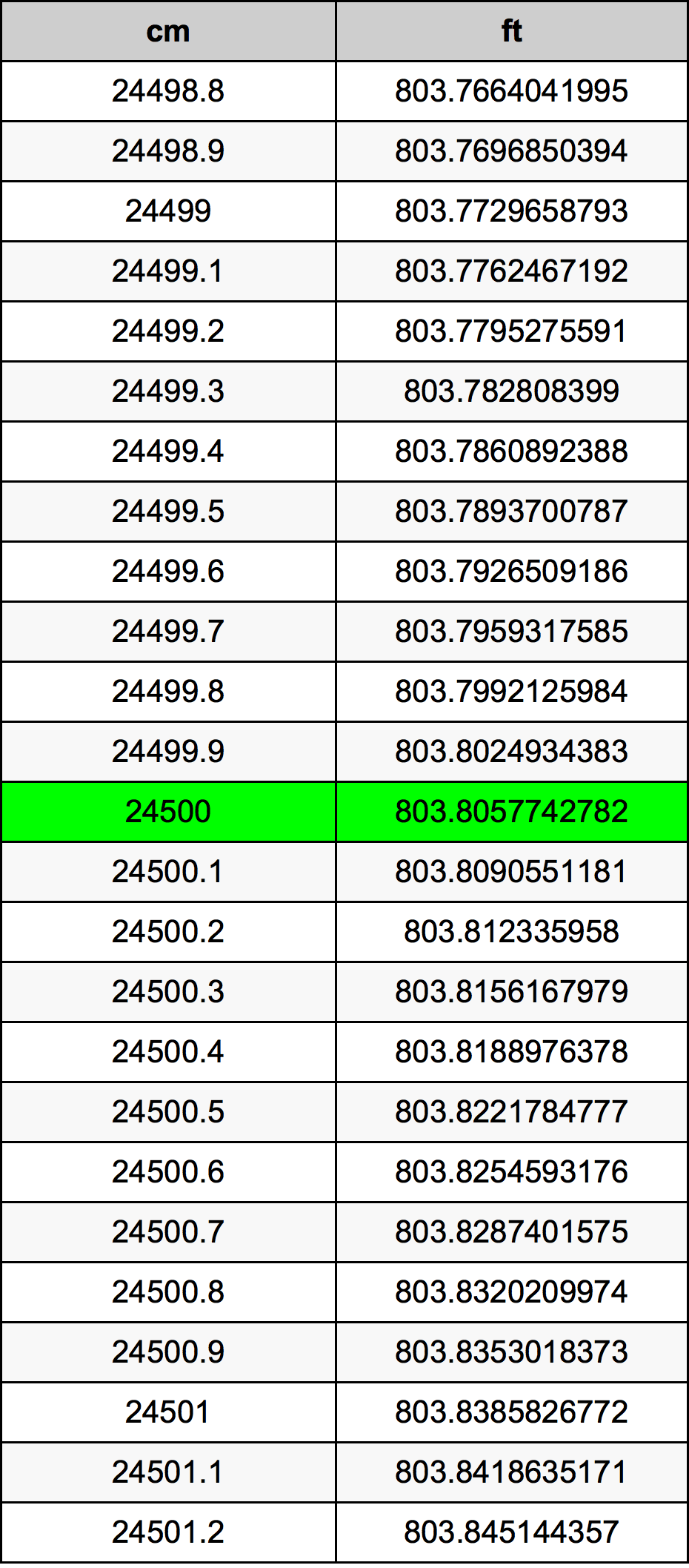 24500 ċentimetru konverżjoni tabella