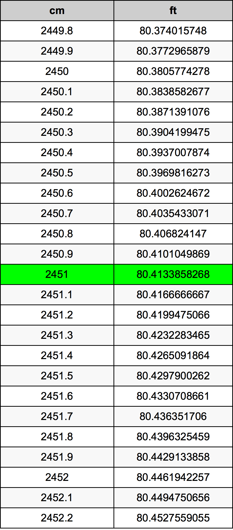 2451 Sentimeter konversi tabel