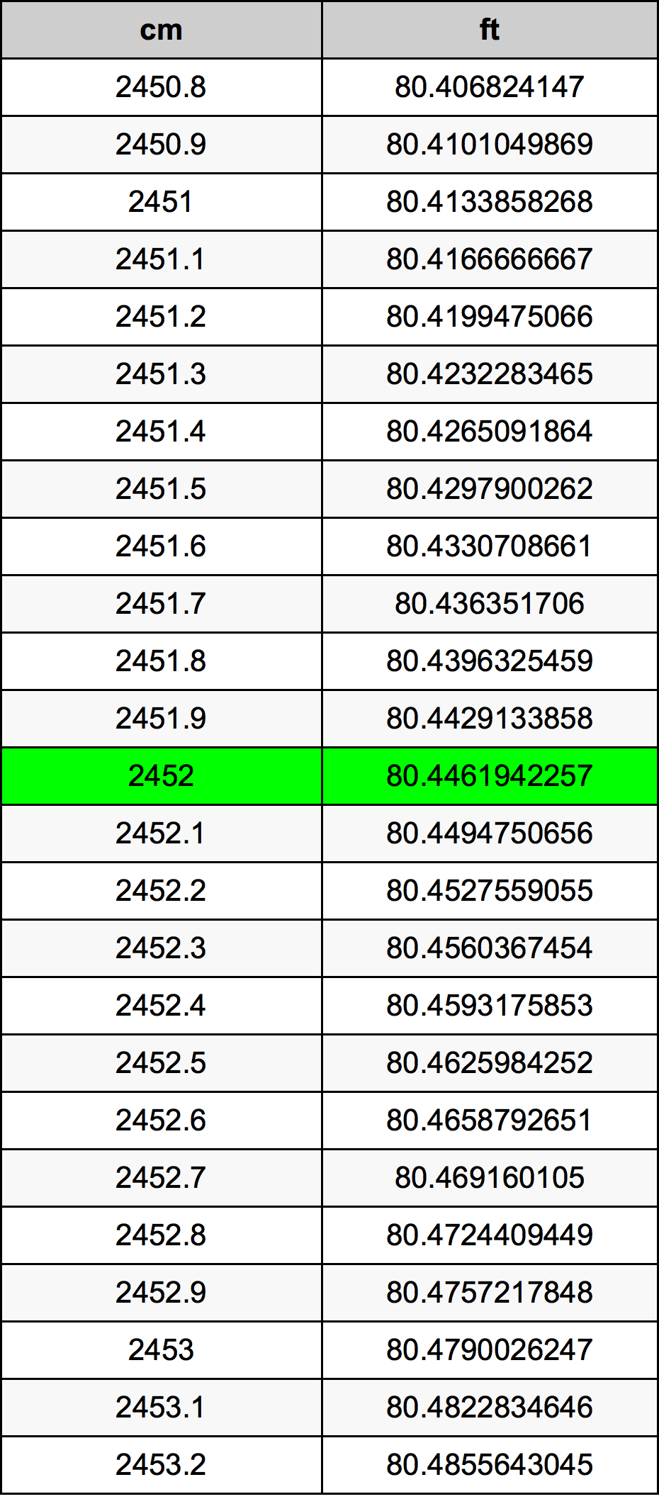 2452 Centimetro tabella di conversione