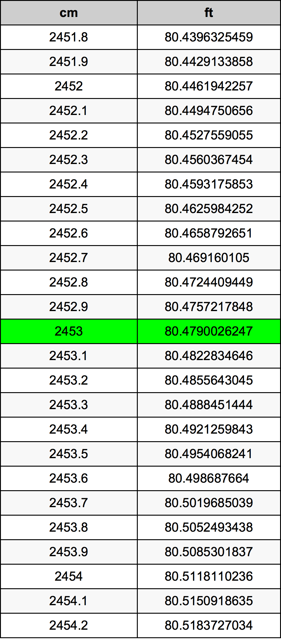 2453 Centímetro tabela de conversão