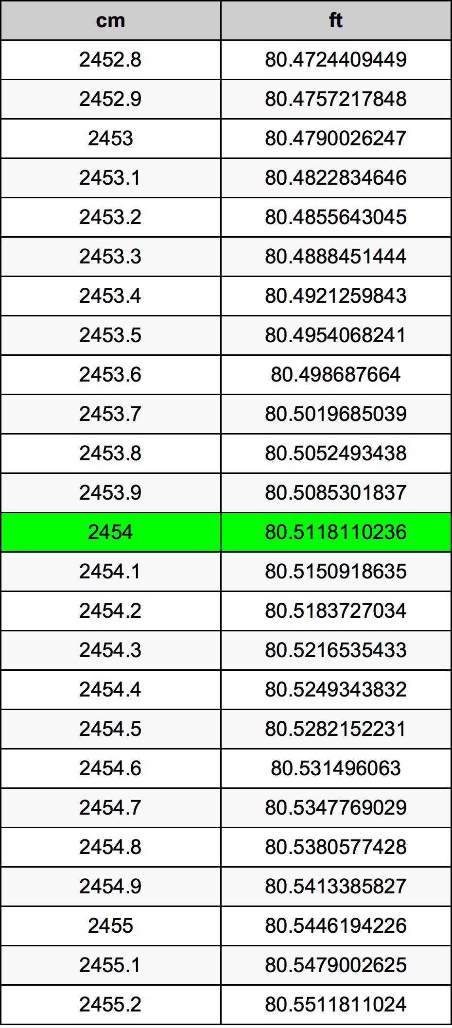 2454 ċentimetru konverżjoni tabella