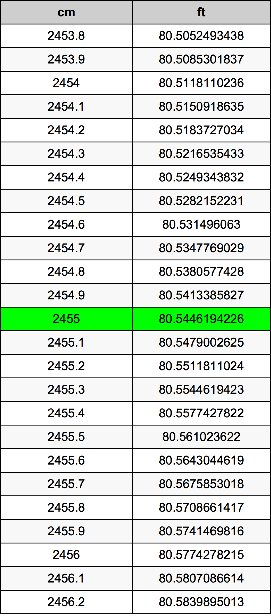 2455 Centimetro tabella di conversione