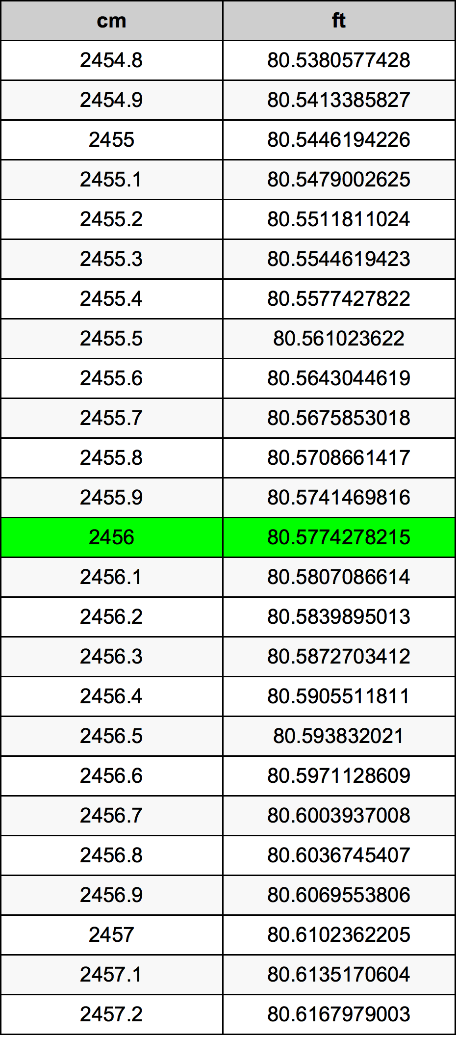 2456 Sentimeter konversi tabel
