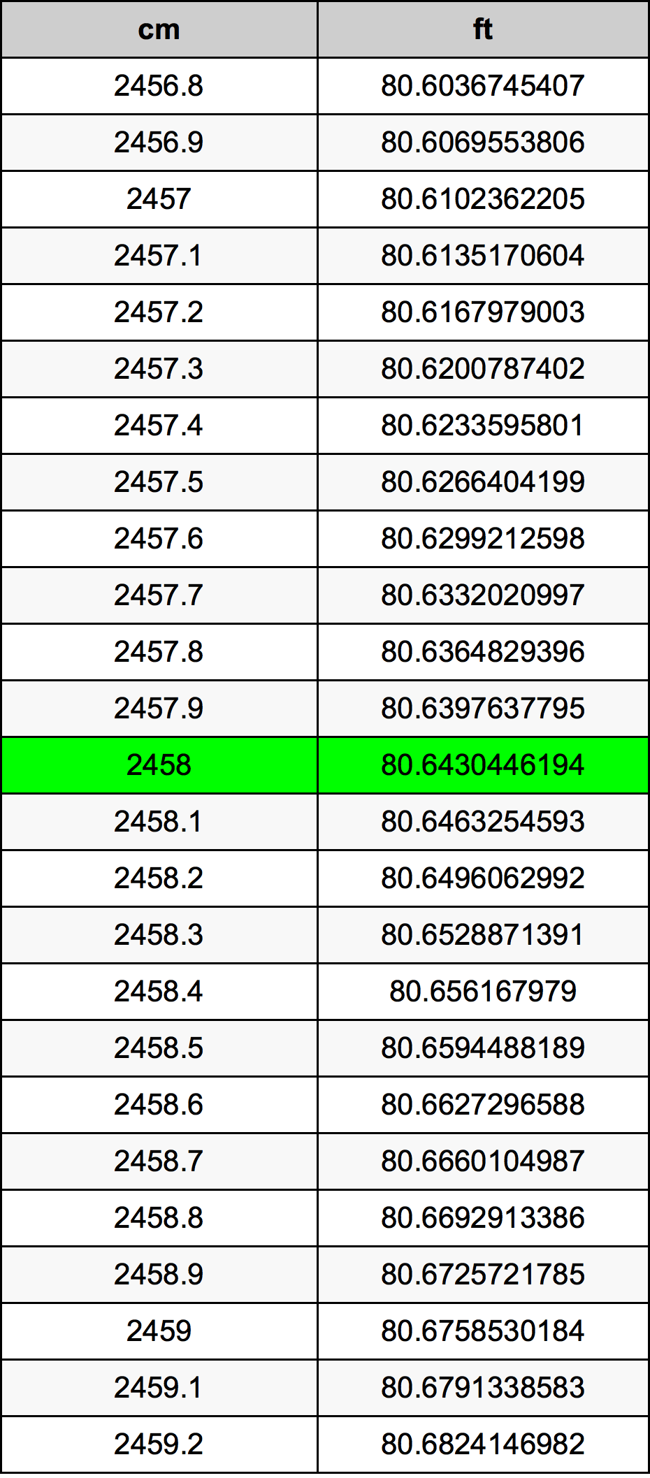 2458 Sentimeter konversi tabel