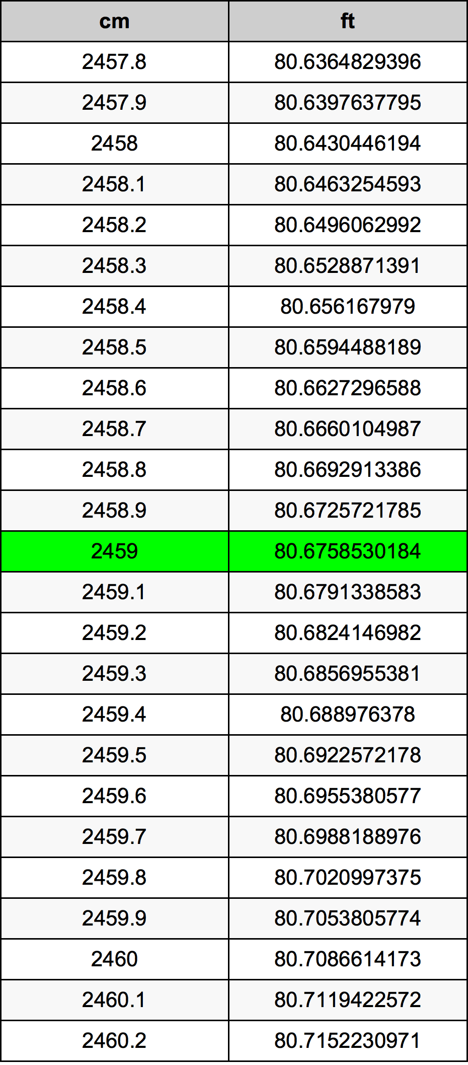 2459 ċentimetru konverżjoni tabella