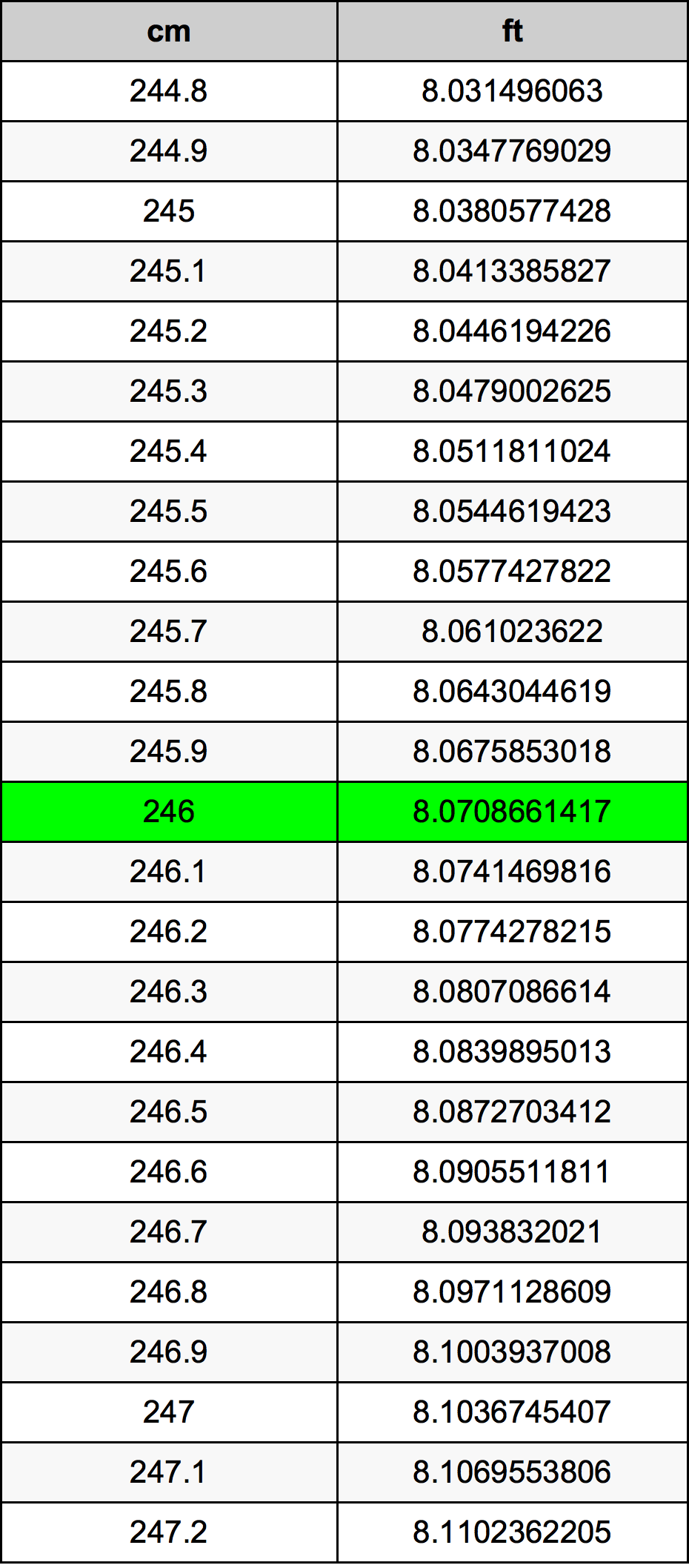 246 ċentimetru konverżjoni tabella