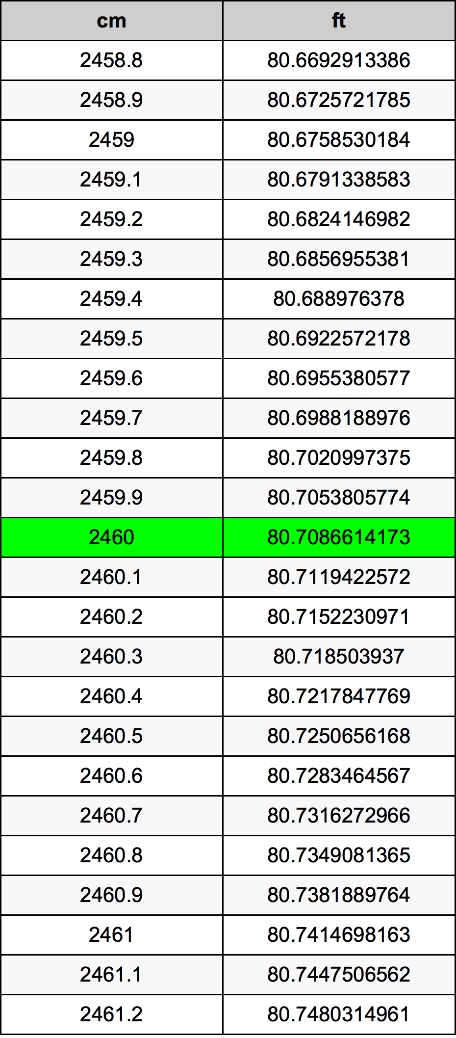 2460 Sentimeter konversi tabel
