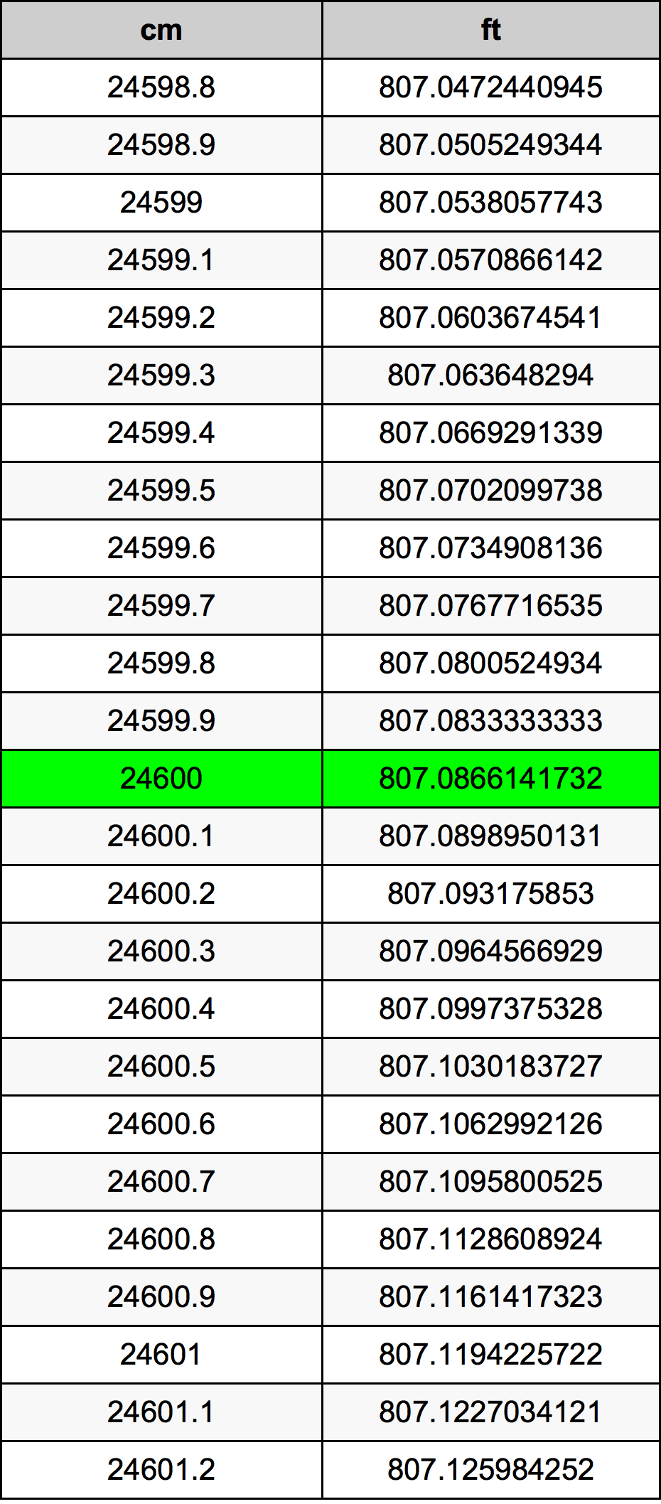 24600 ċentimetru konverżjoni tabella
