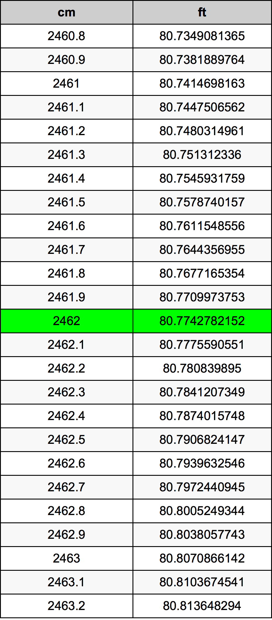 2462 Sentimeter konversi tabel