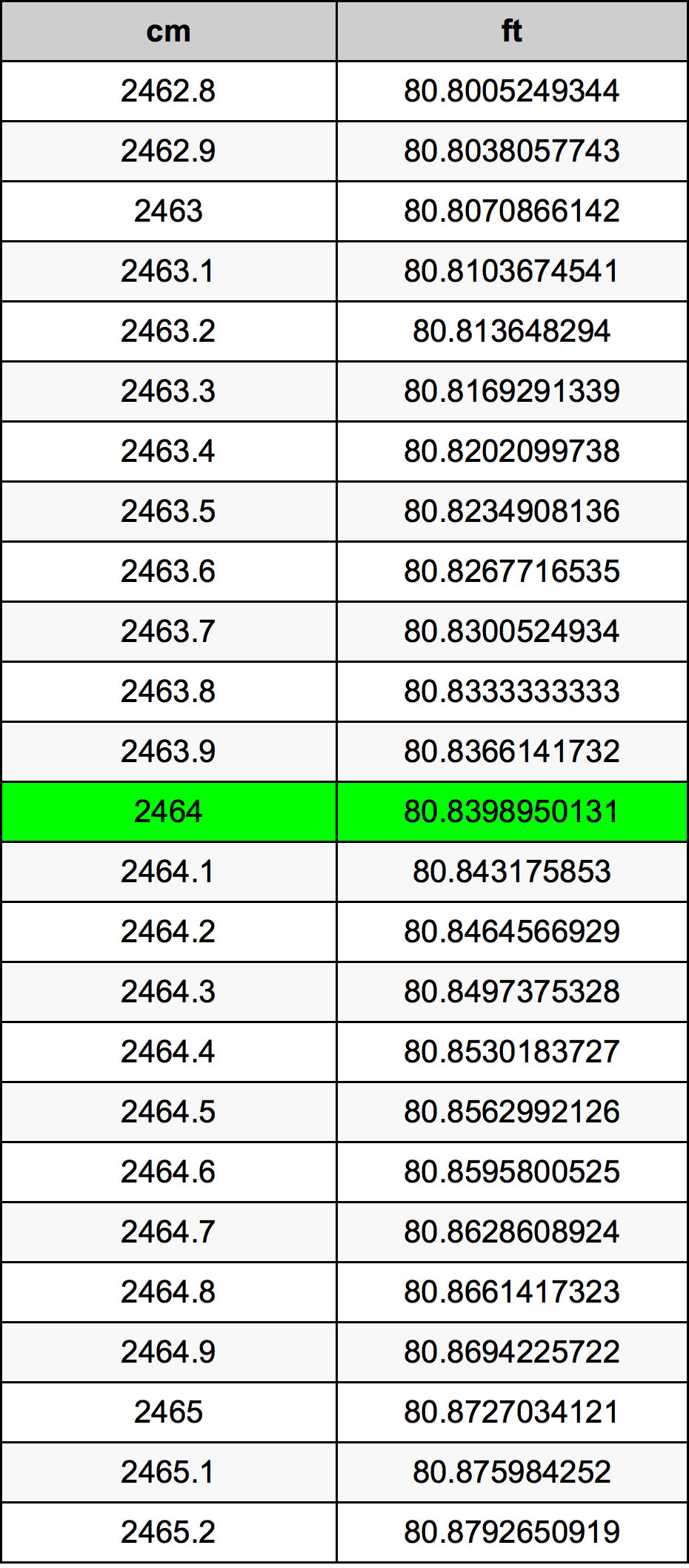 2464 ċentimetru konverżjoni tabella