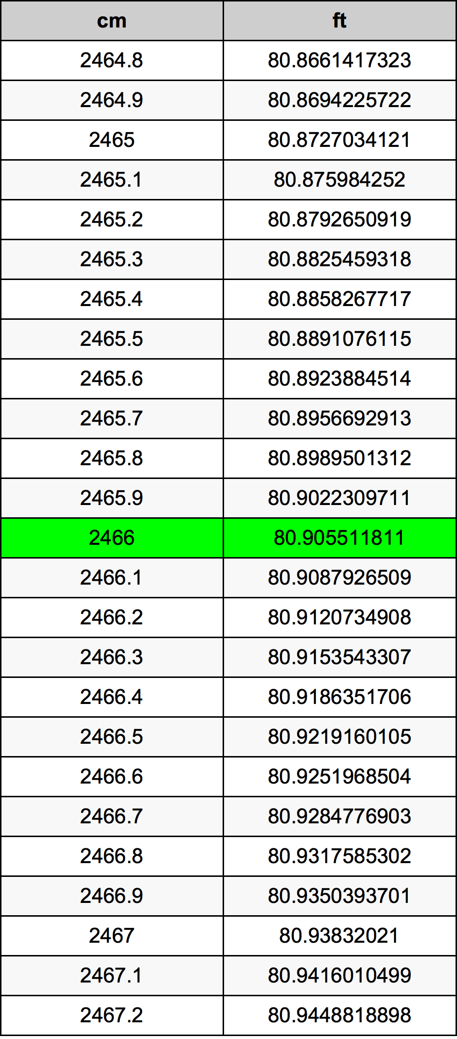 2466 Centímetro tabela de conversão