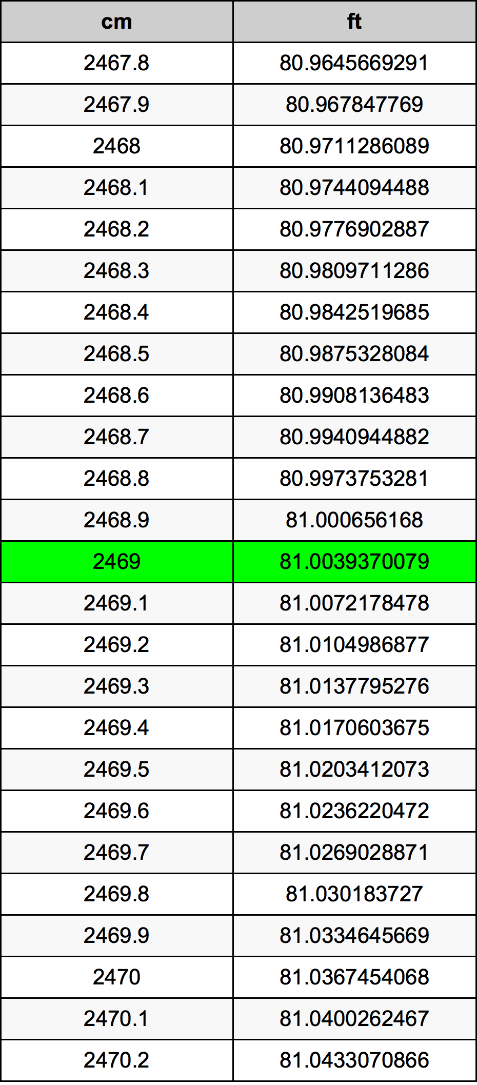 2469 ċentimetru konverżjoni tabella
