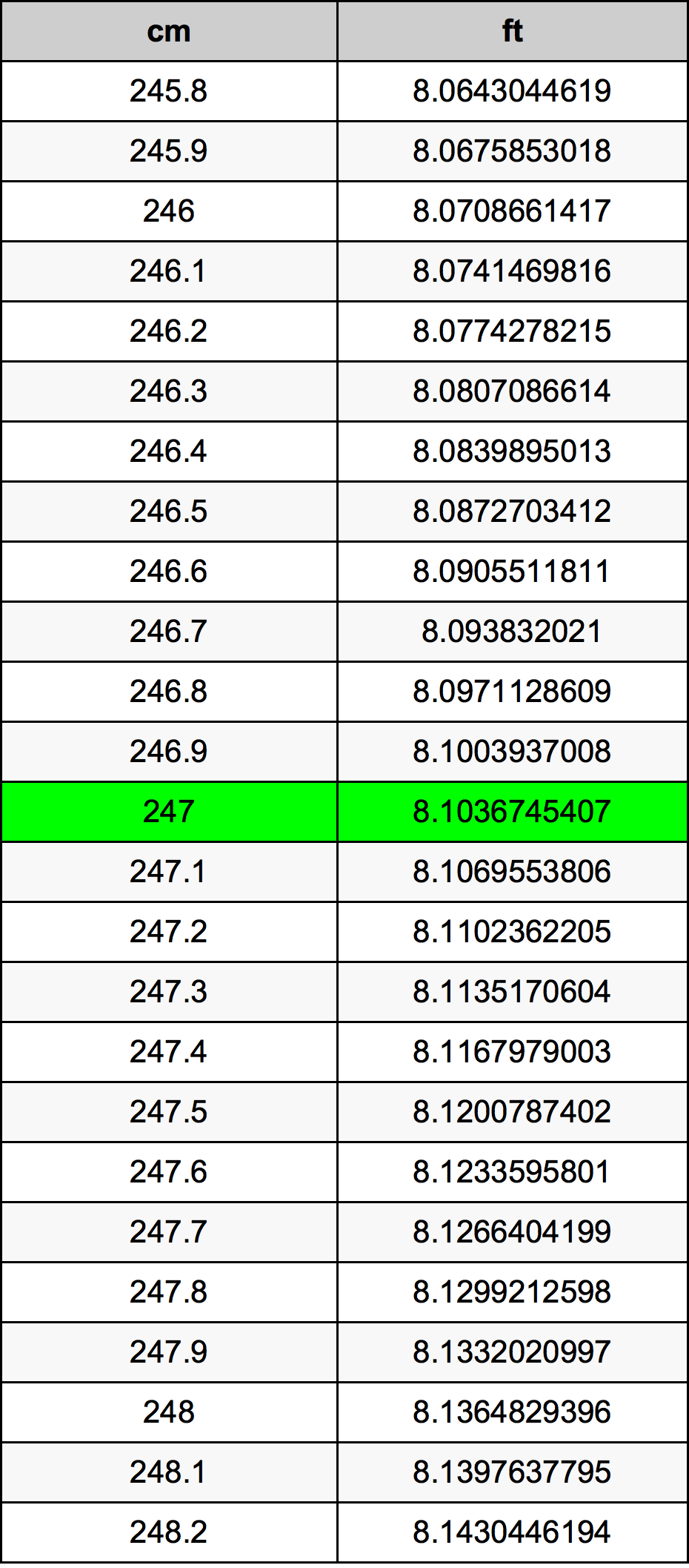 247 Centiméter átszámítási táblázat