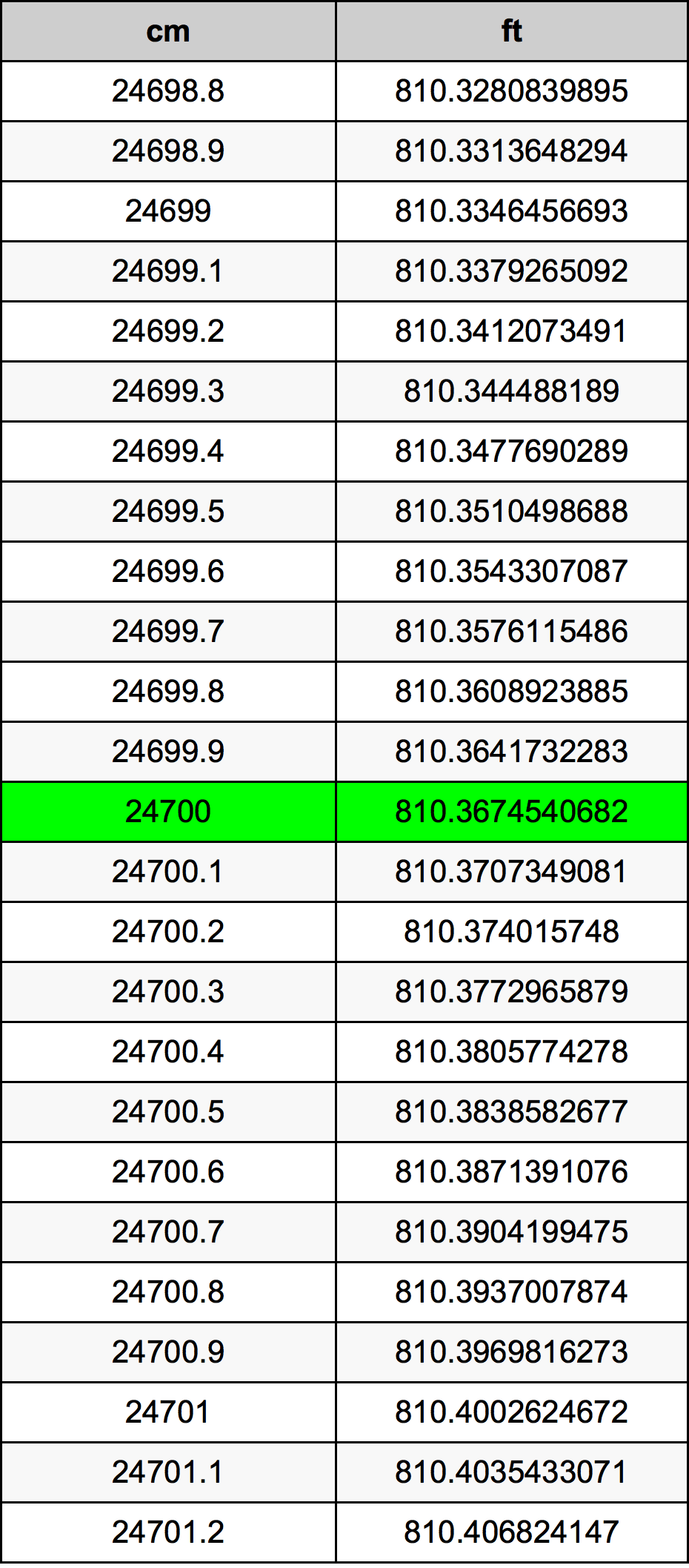 24700 Centimetro tabella di conversione