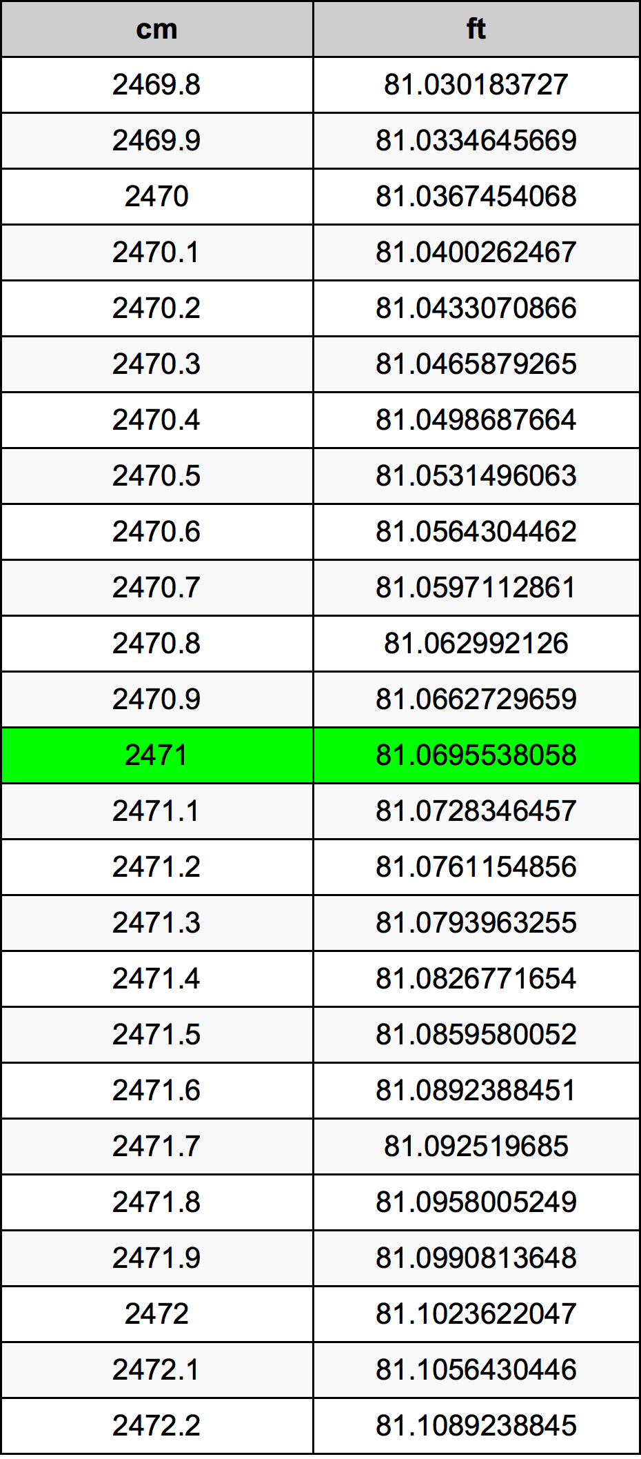 2471 ċentimetru konverżjoni tabella