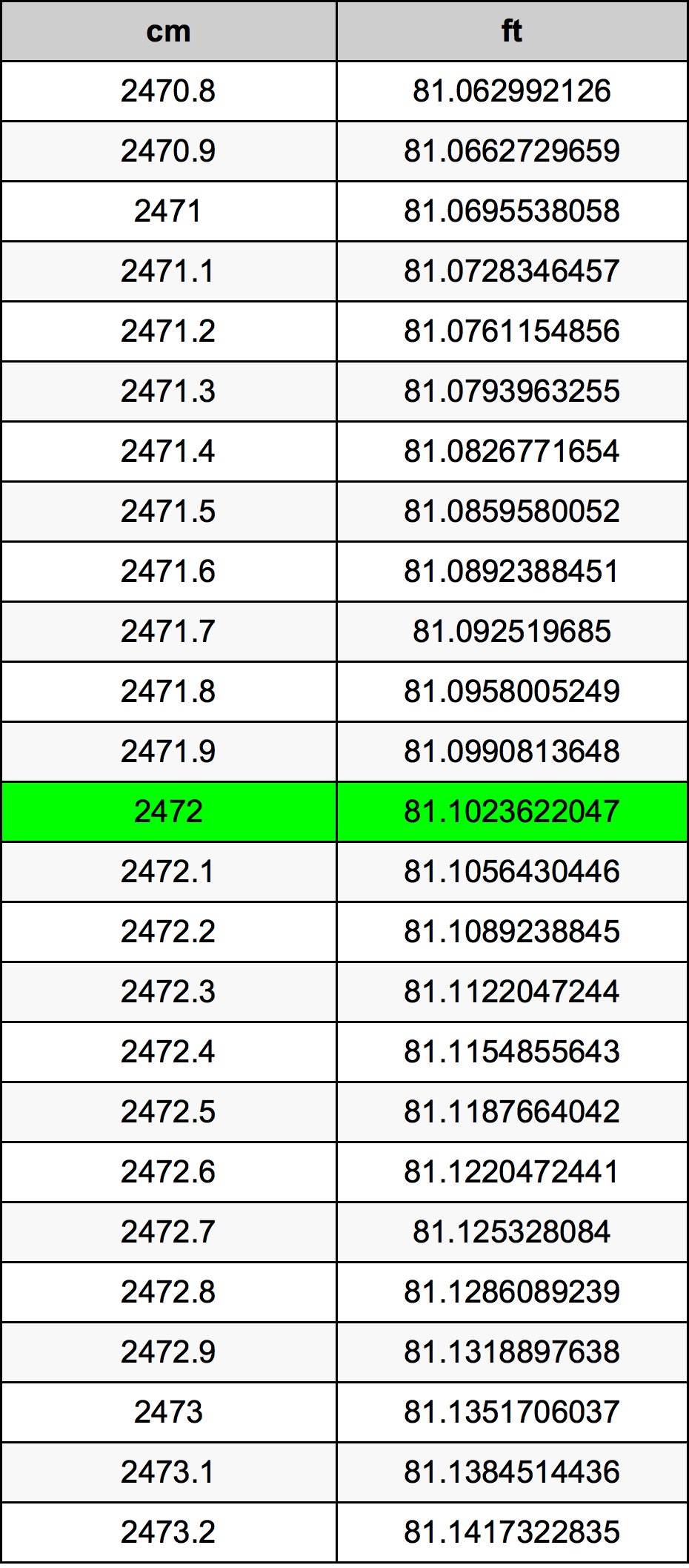 2472 Sentimeter konversi tabel