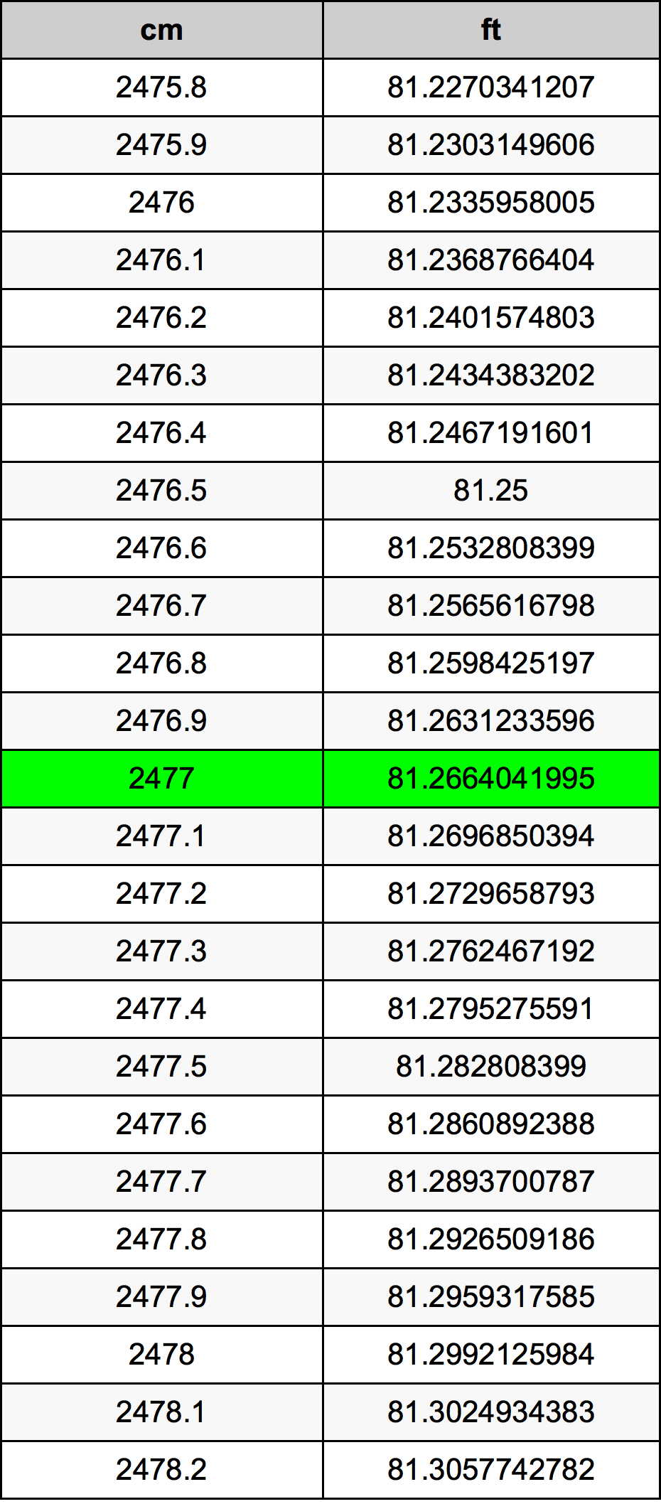 2477 ċentimetru konverżjoni tabella