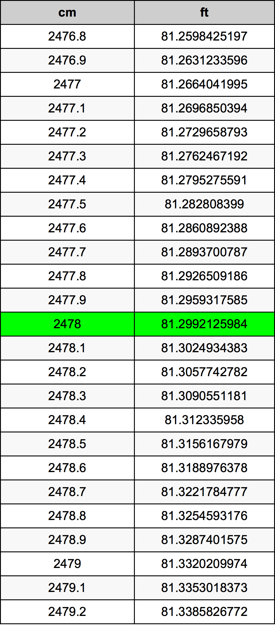 2478 ċentimetru konverżjoni tabella