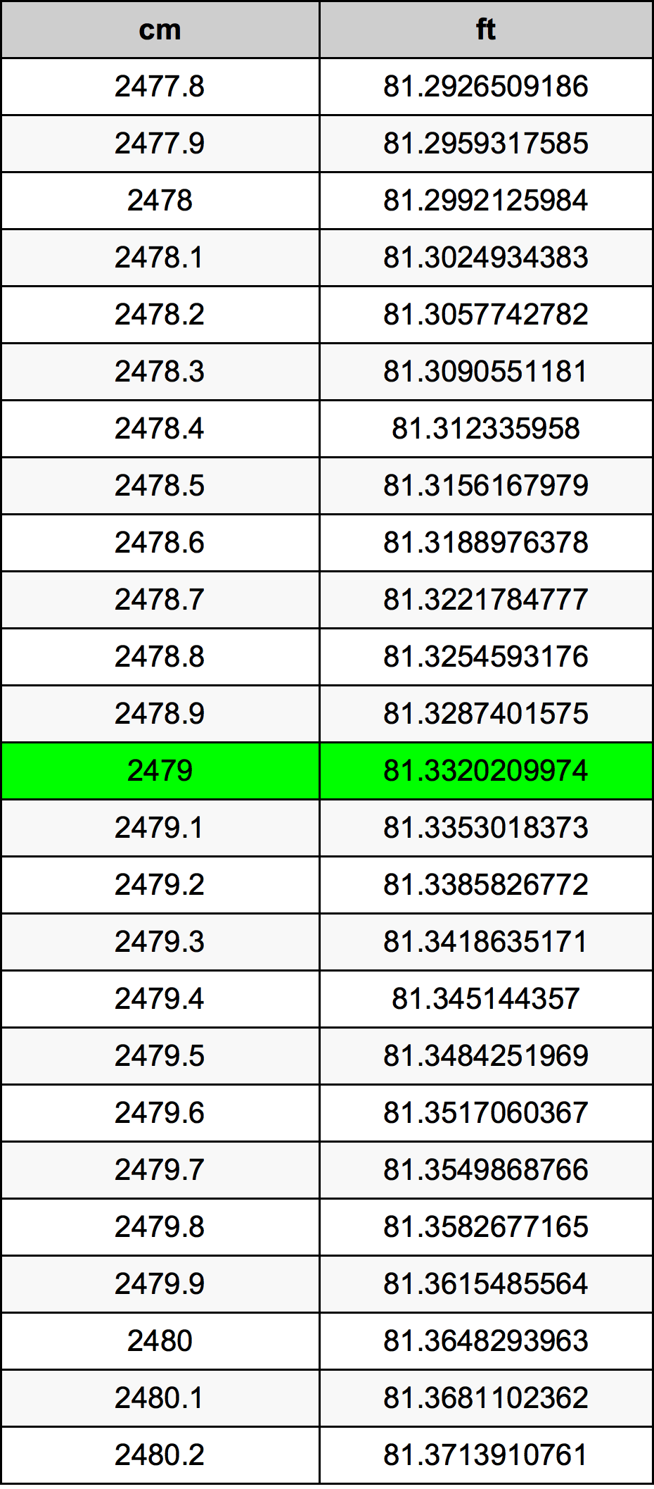2479 ċentimetru konverżjoni tabella