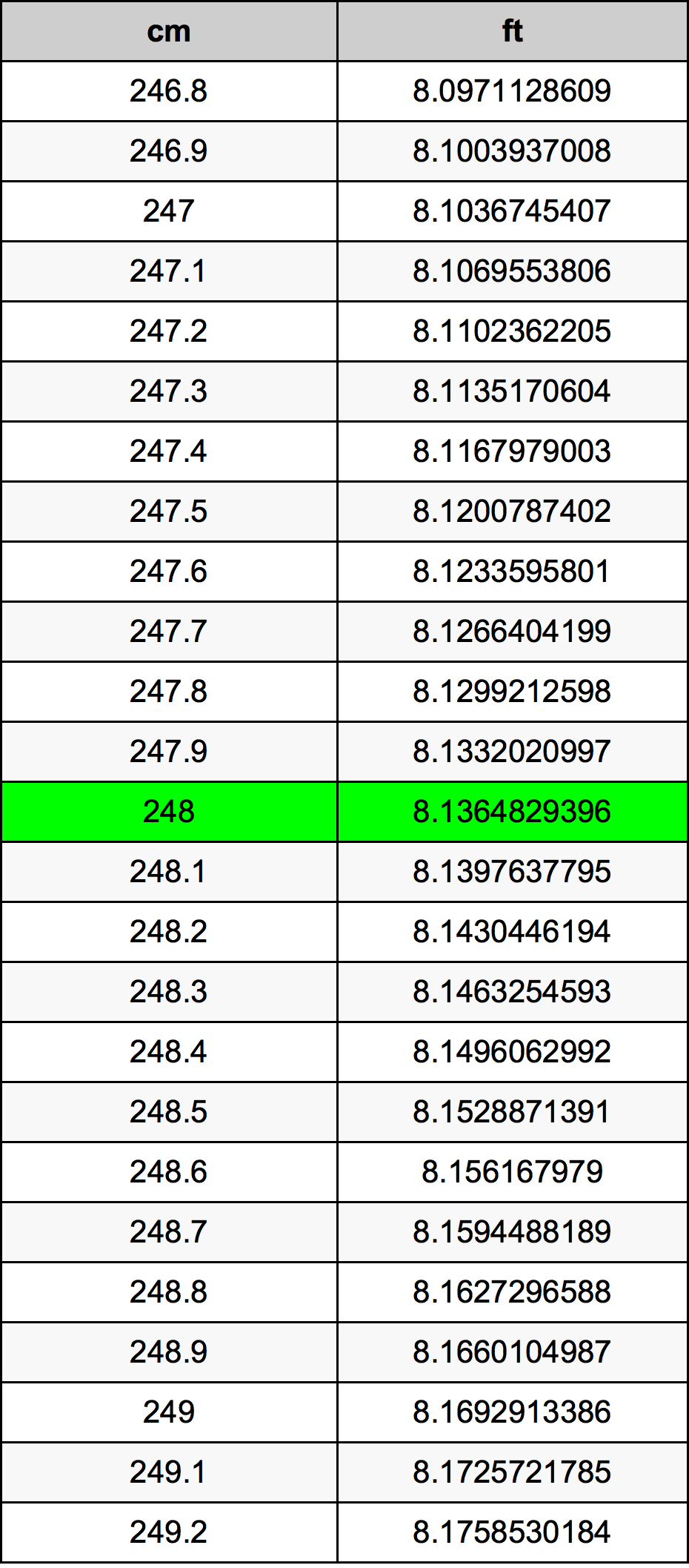 248 Sentimeter konversi tabel