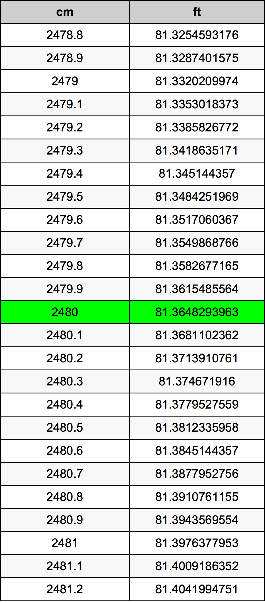 2480 ċentimetru konverżjoni tabella