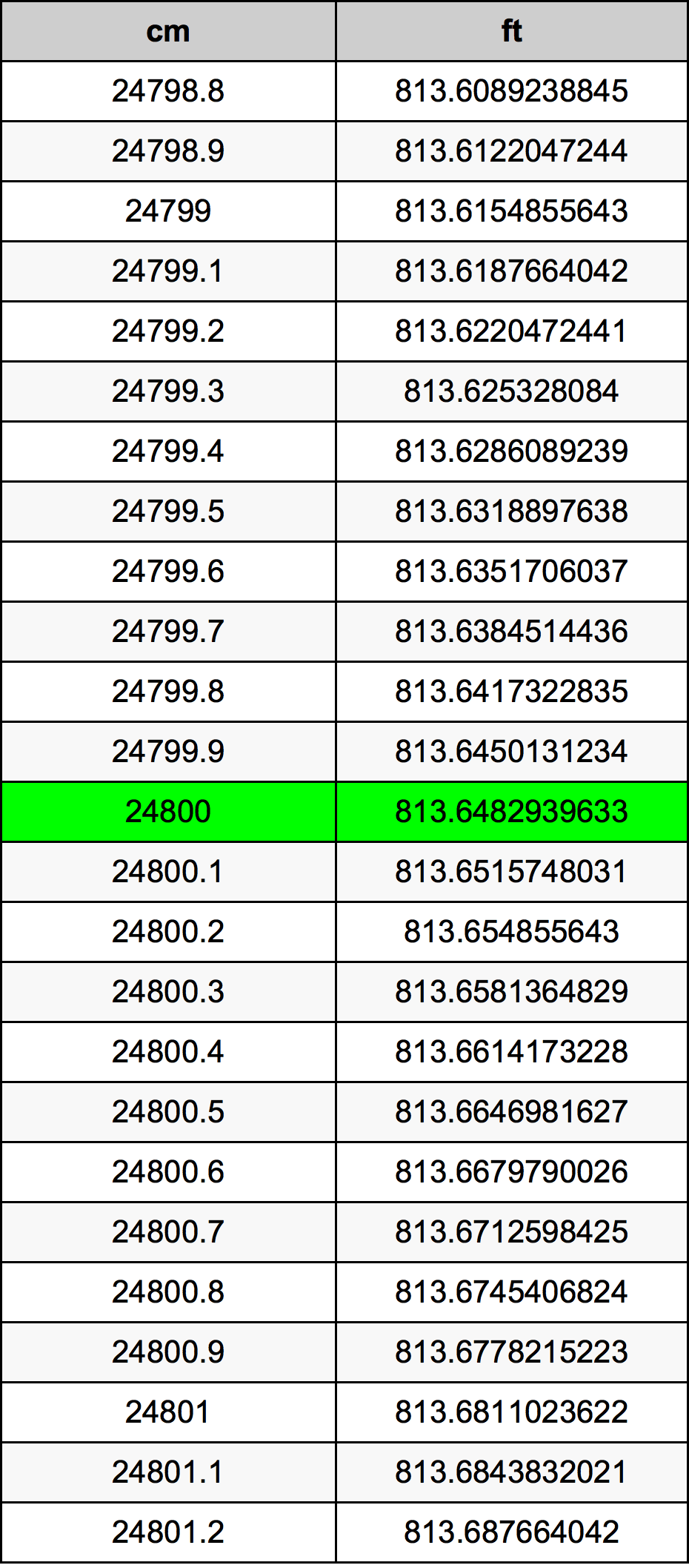 24800 ċentimetru konverżjoni tabella
