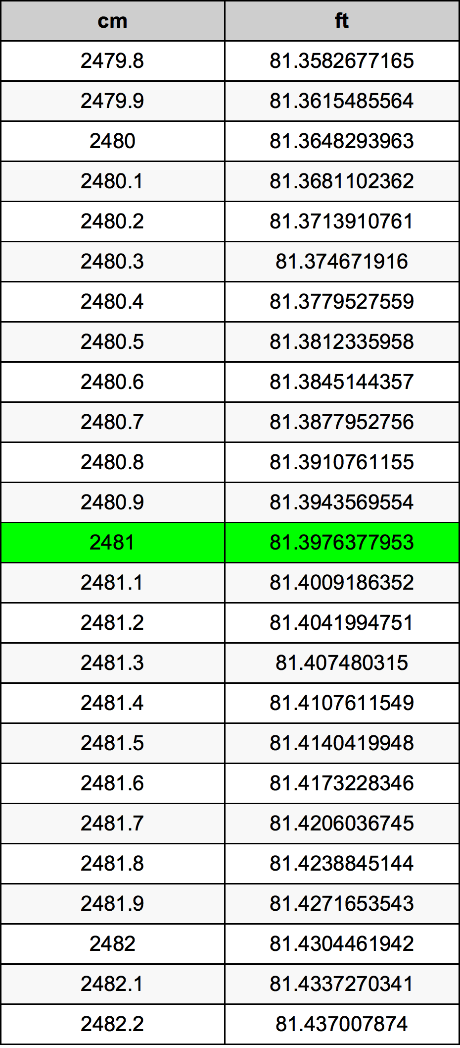 2481 Centimètre table de conversion