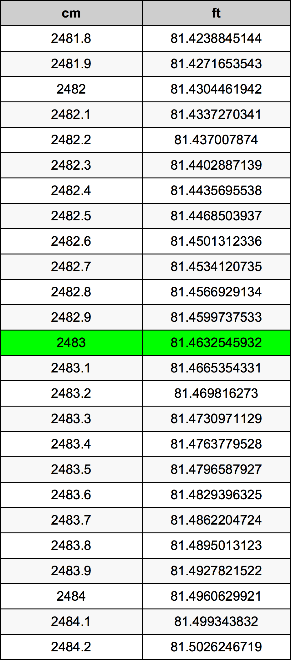 2483 Sentimeter konversi tabel