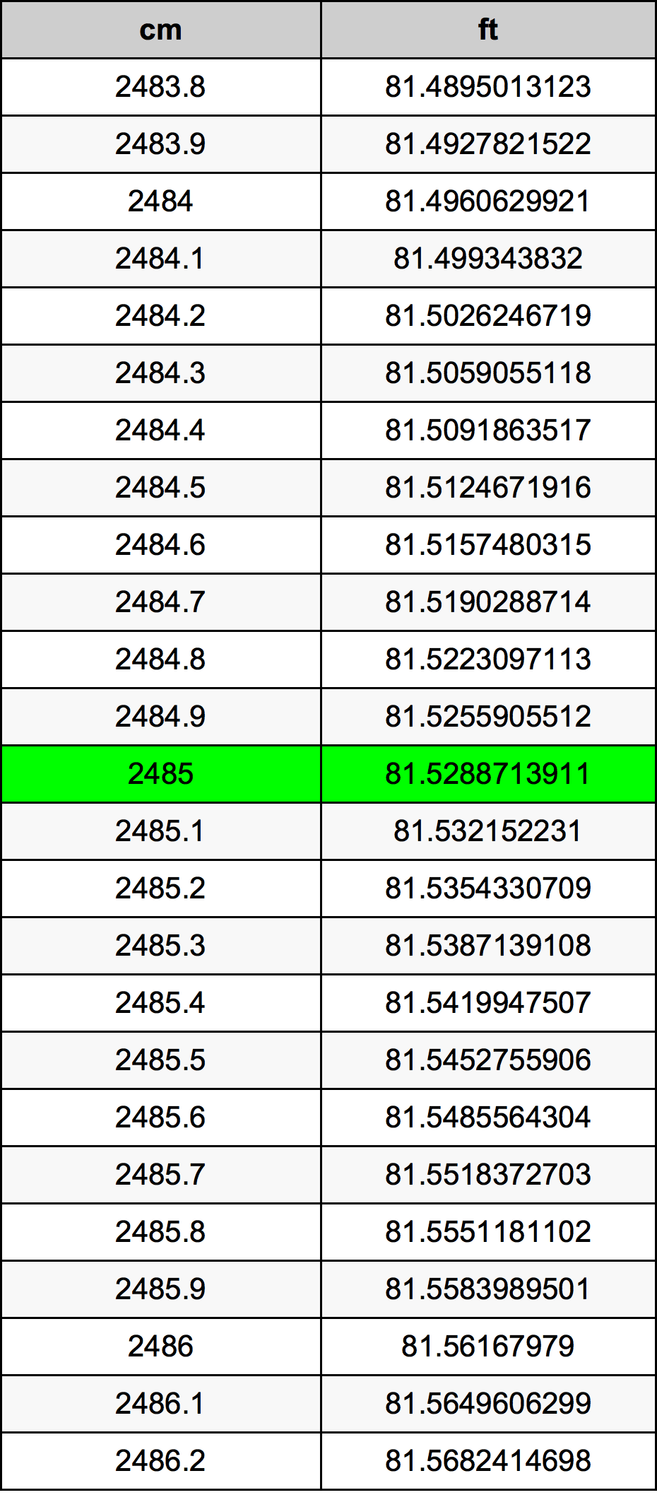 2485 Centímetro tabela de conversão