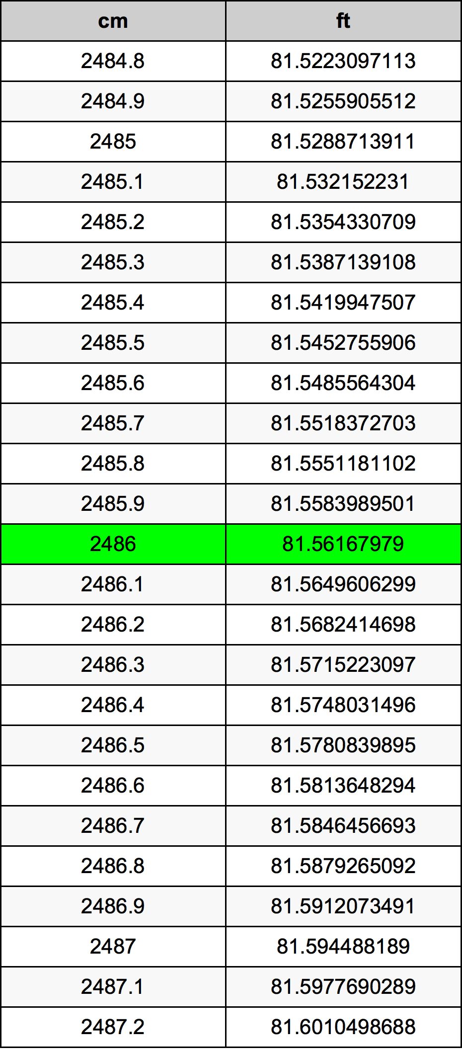 2486 Centímetro tabela de conversão