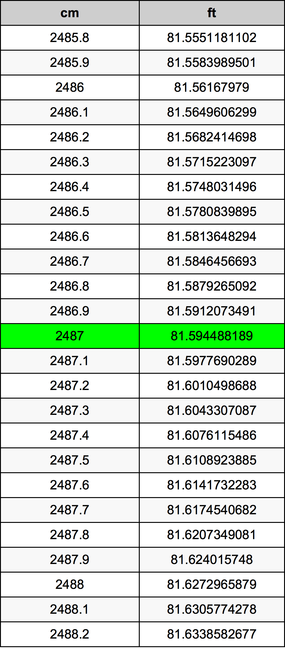 2487 Centimetro tabella di conversione