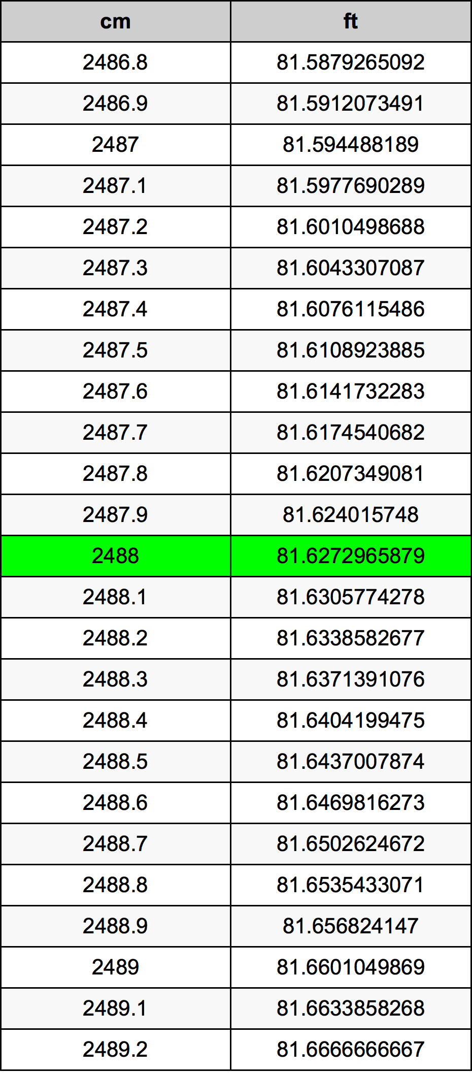 2488 Centimeter pretvorbena tabela
