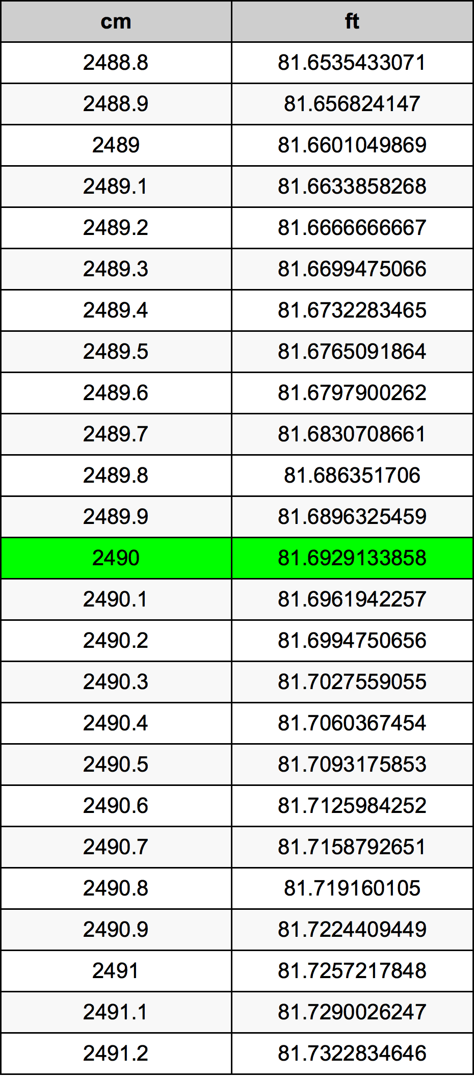 2490 Centimetru tabelul de conversie