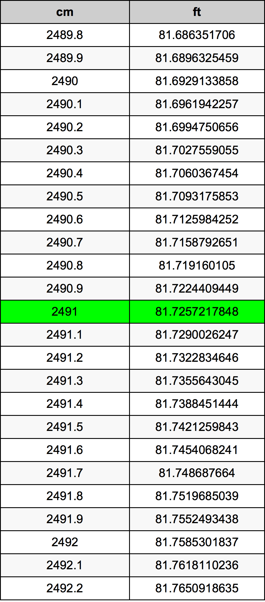 2491 сантиметър Таблица за преобразуване