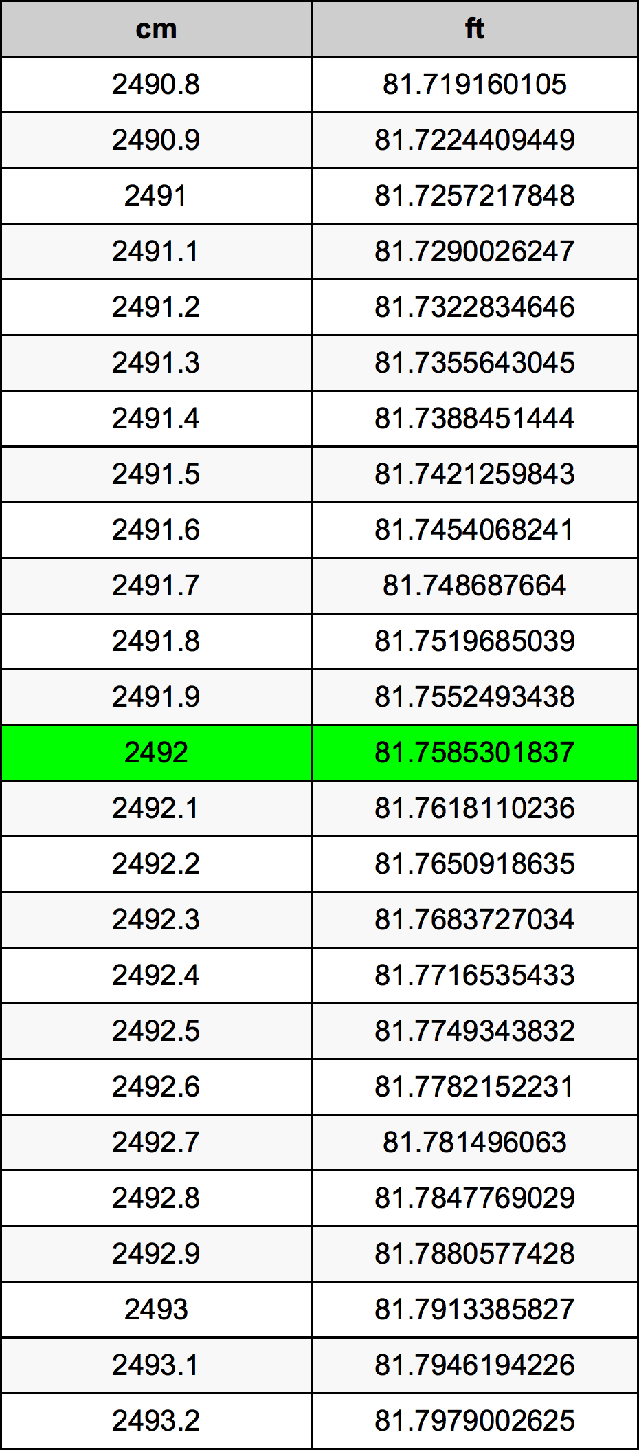 2492 Sentimeter konversi tabel