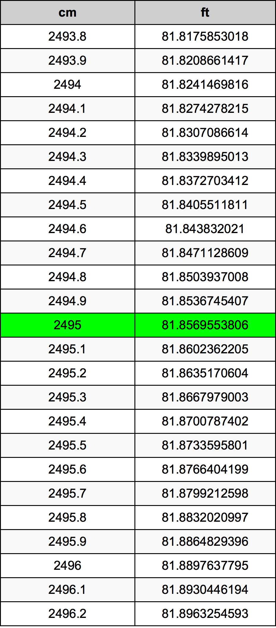 2495 Centimetru tabelul de conversie