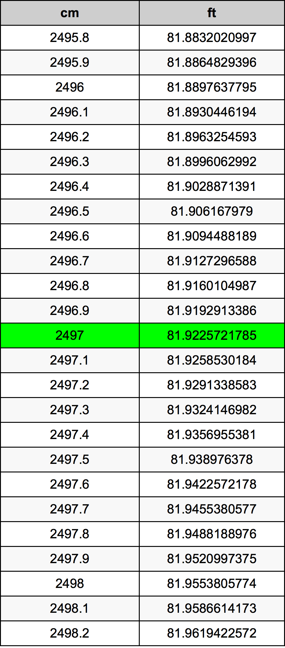 2497 ċentimetru konverżjoni tabella