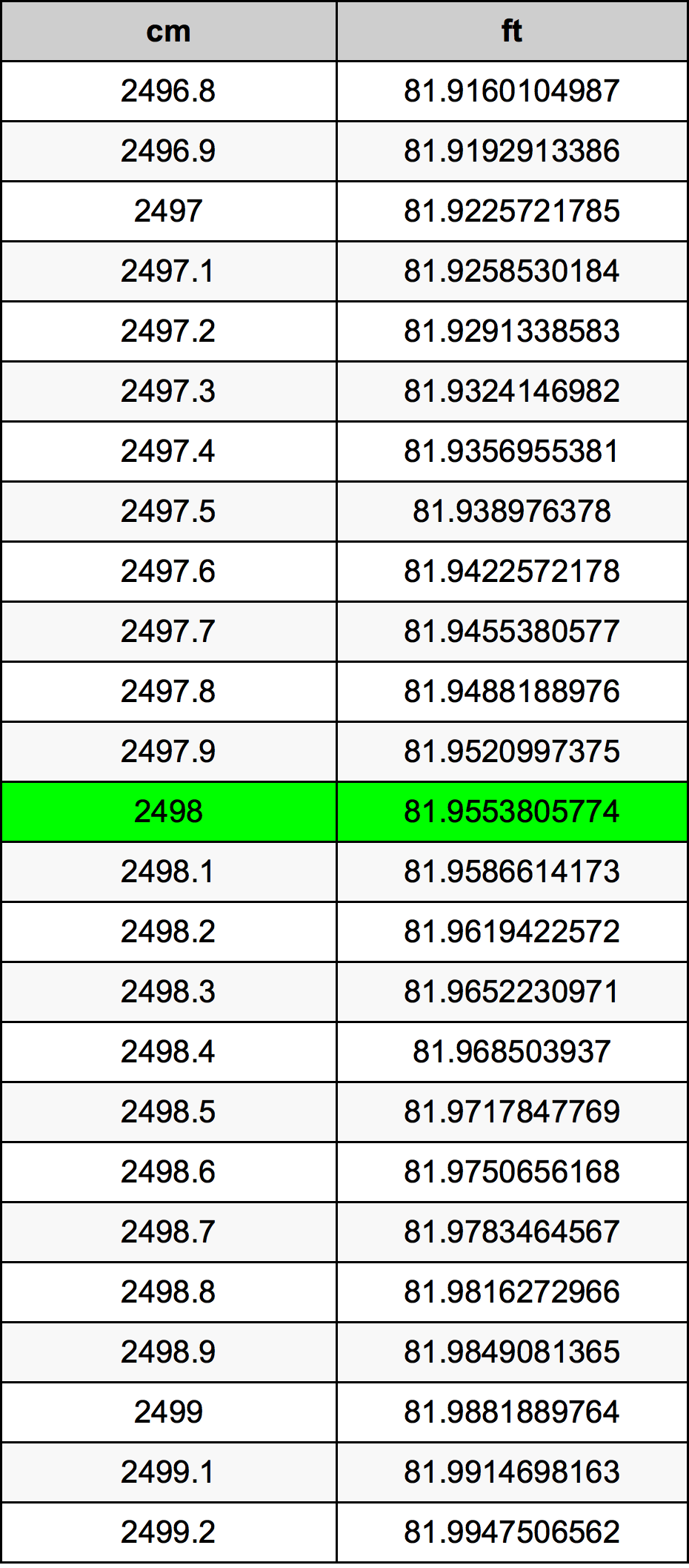 2498 Sentimeter konversi tabel
