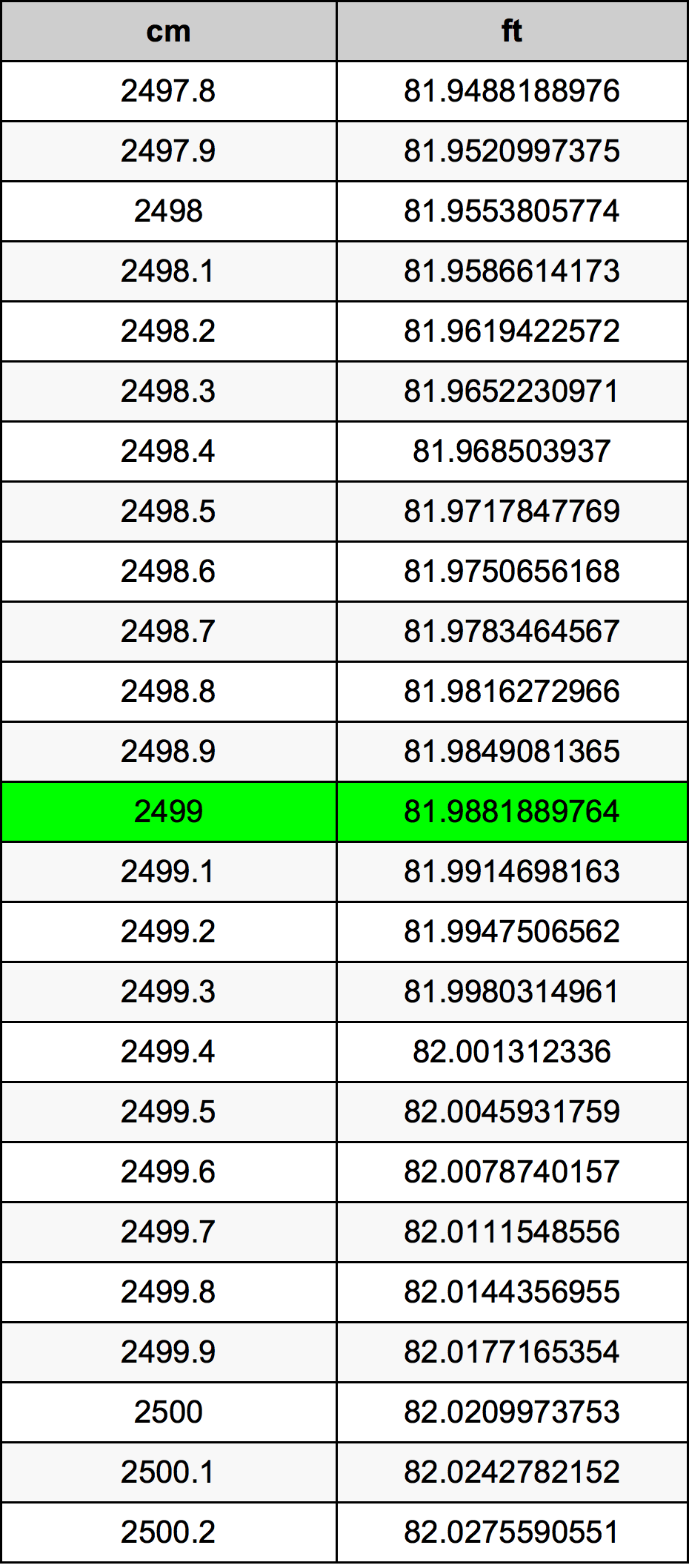 2499 ċentimetru konverżjoni tabella