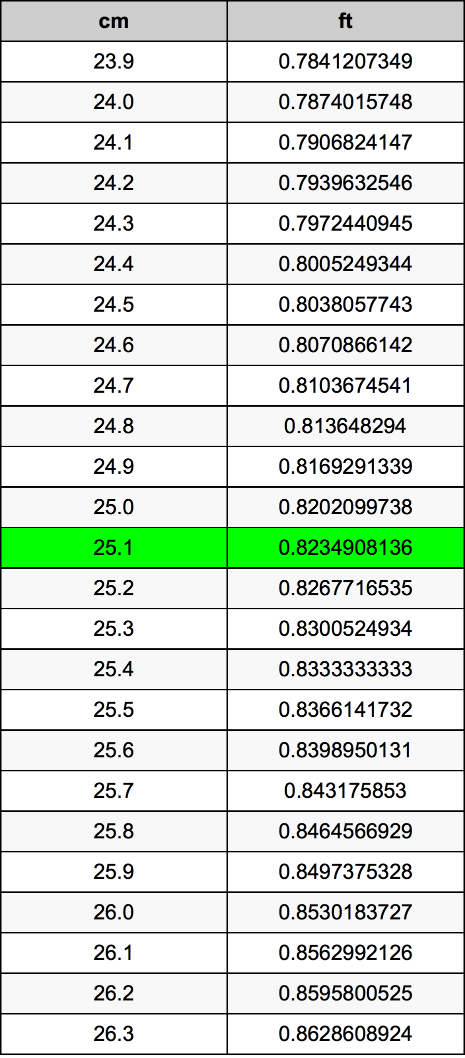 25.1 Centimetro tabella di conversione
