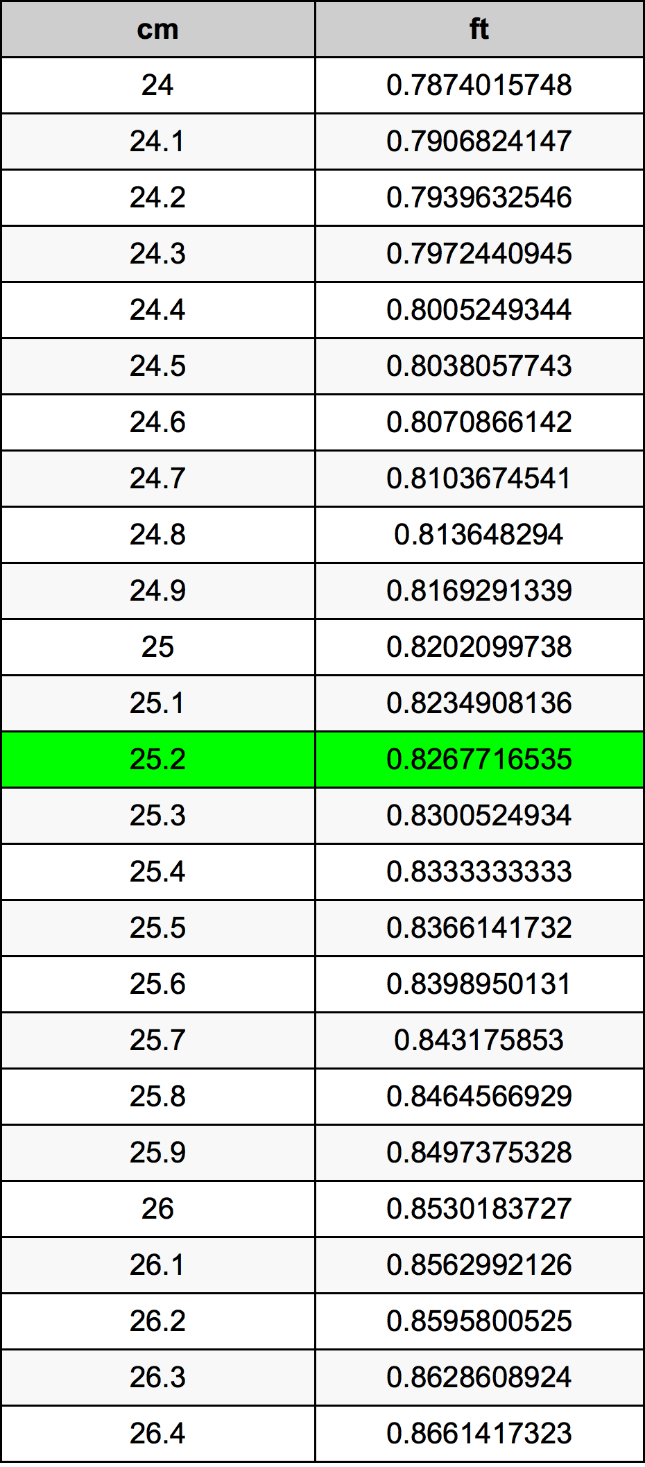 25.2 Centímetro tabela de conversão