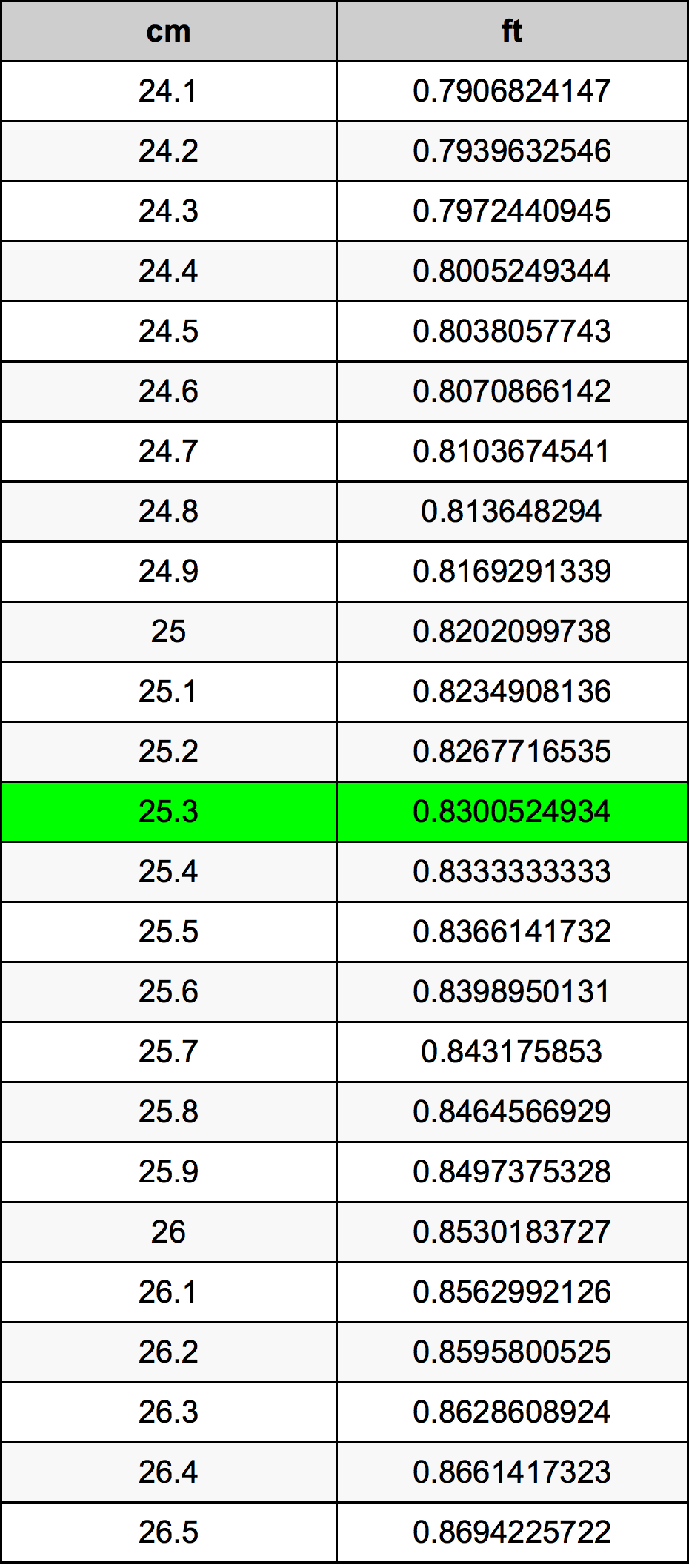 25.3 Sentimeter konversi tabel