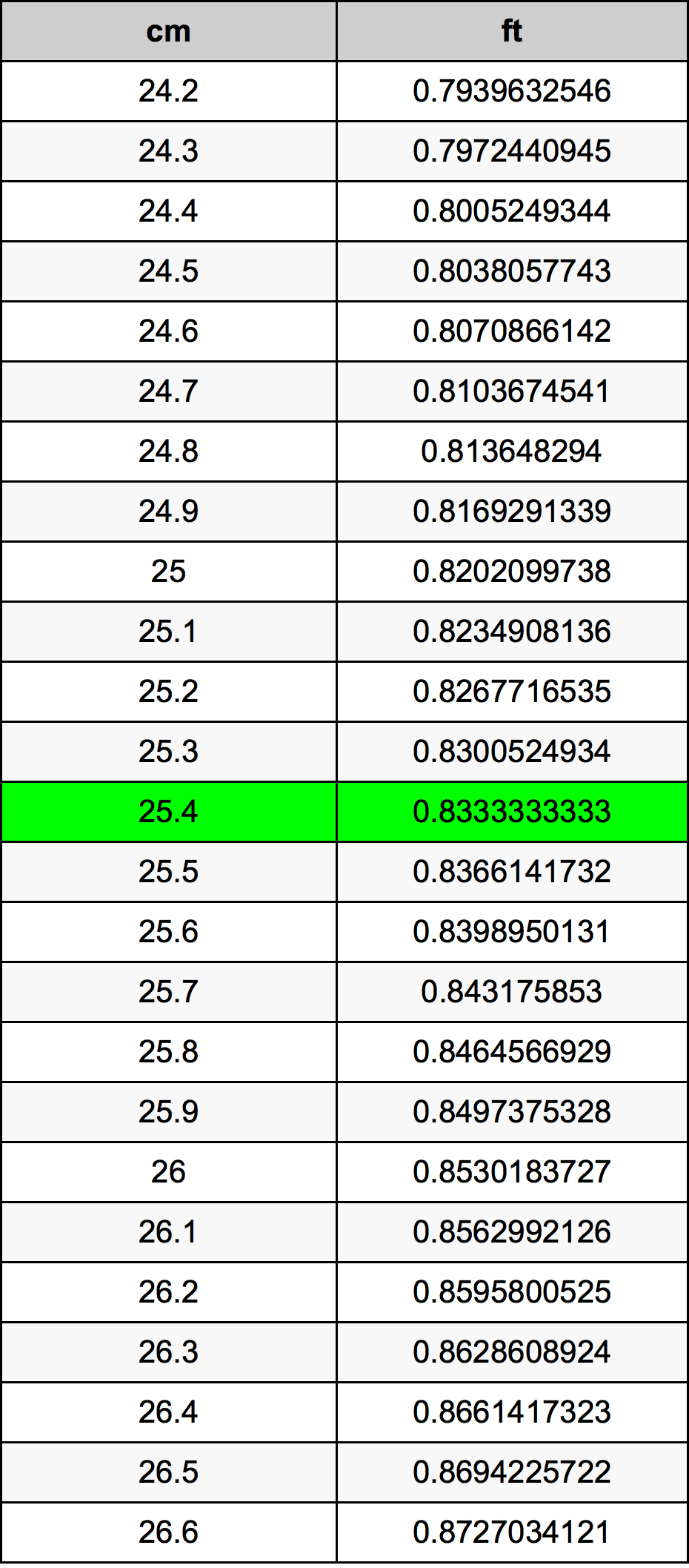 25.4 ċentimetru konverżjoni tabella
