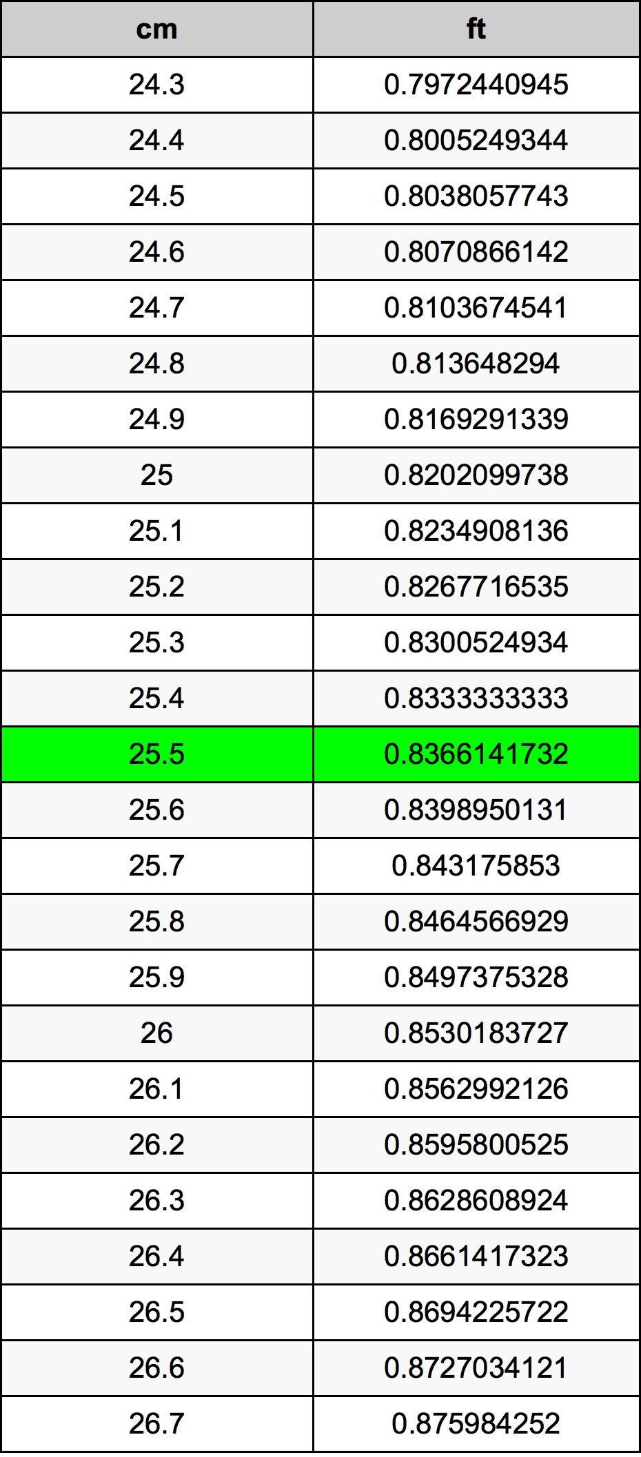 25.5 Centímetro tabela de conversão