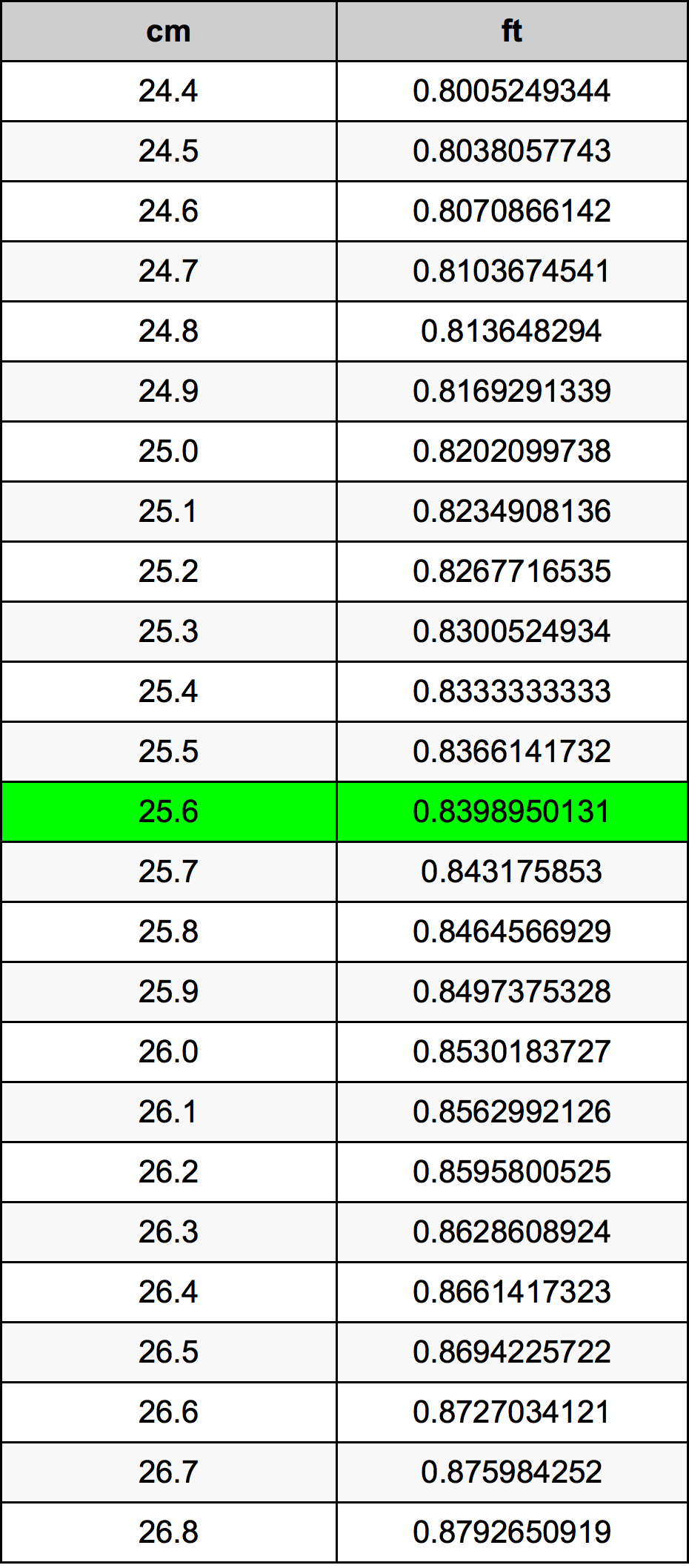 25.6 ċentimetru konverżjoni tabella