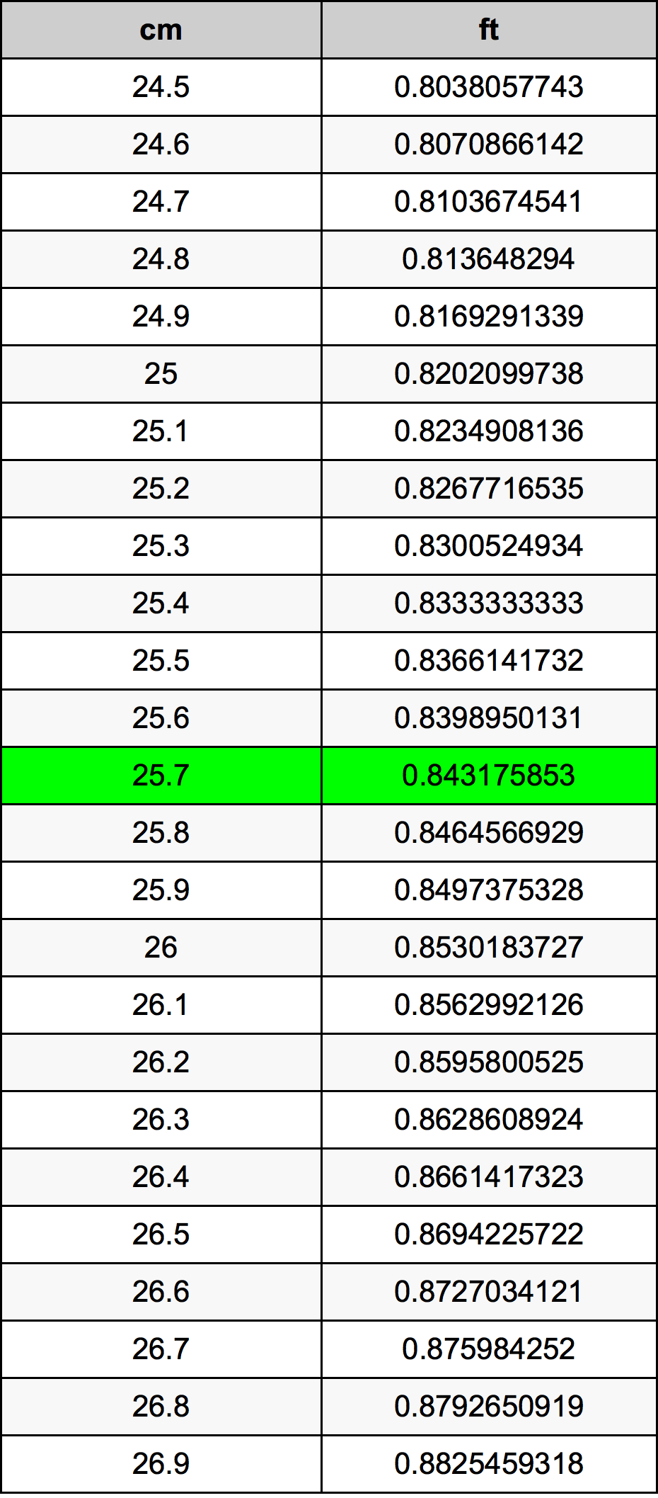 25.7 ċentimetru konverżjoni tabella