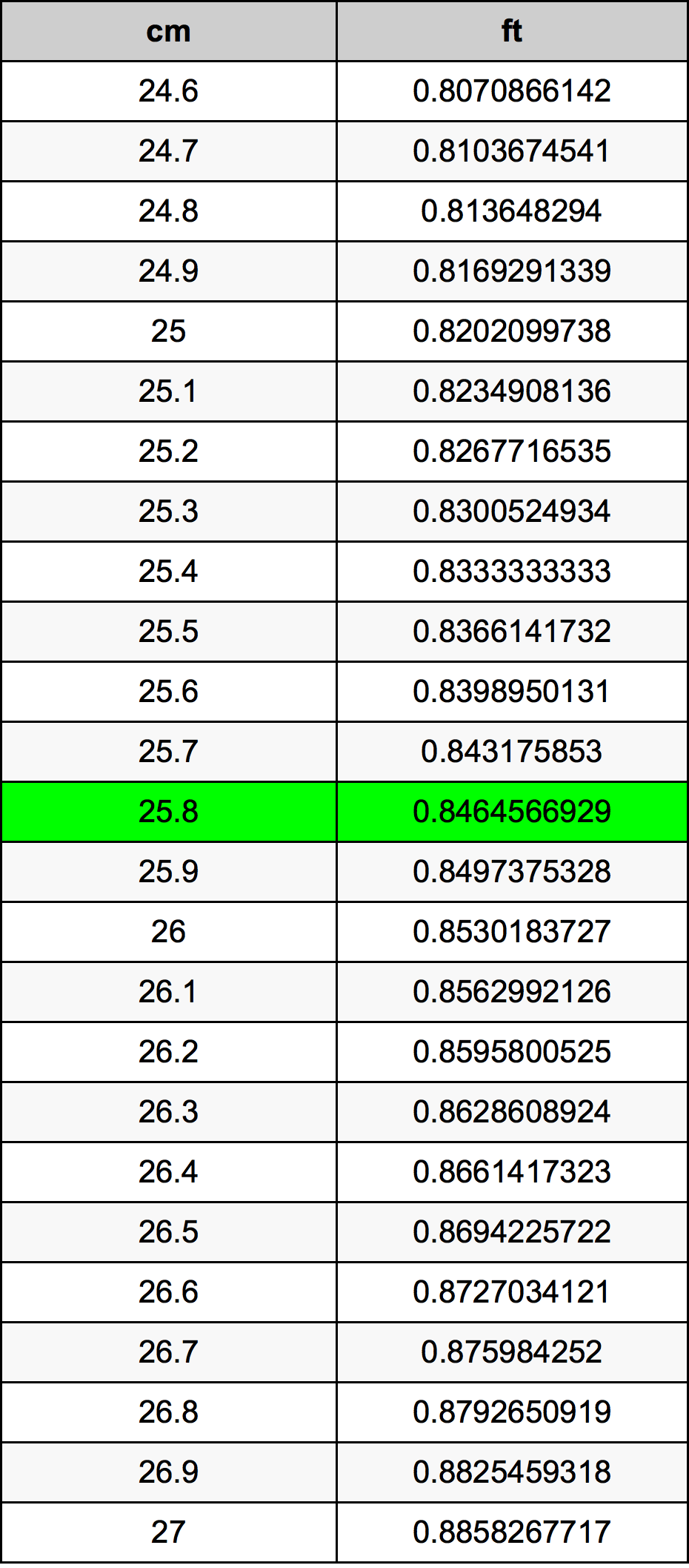 25.8 Centimetro tabella di conversione