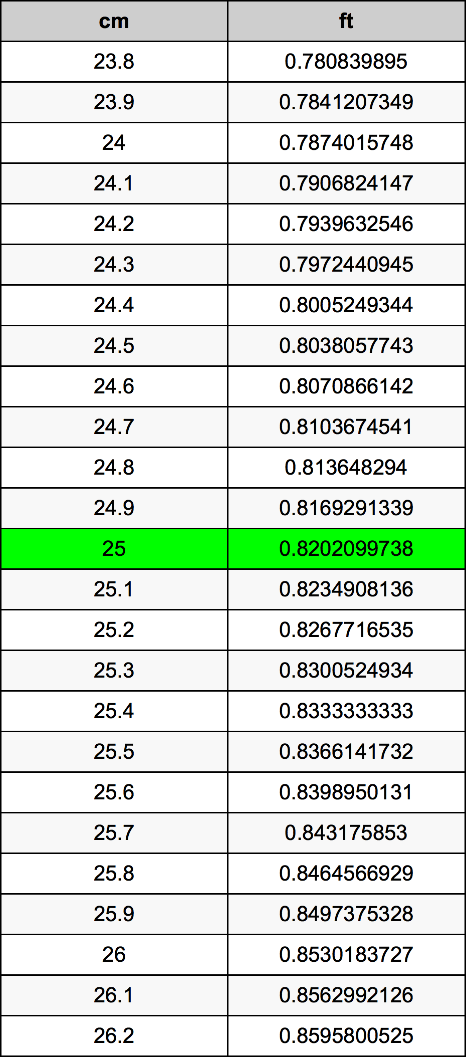 25 ċentimetru konverżjoni tabella