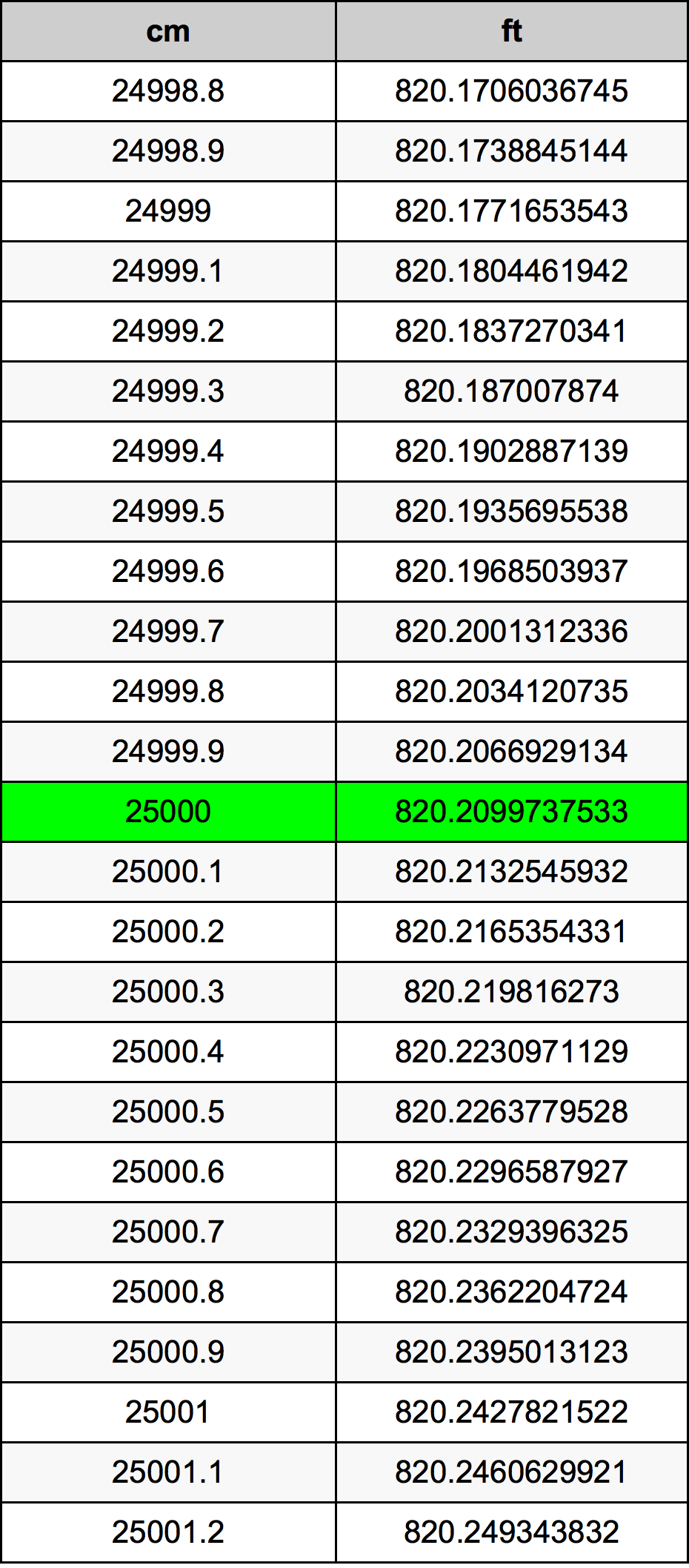 25000 ċentimetru konverżjoni tabella
